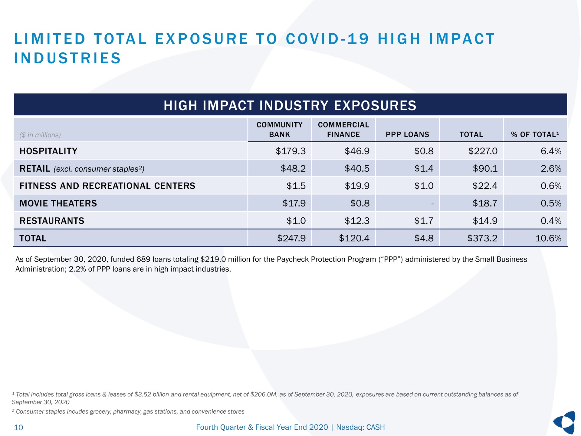 Table slide 10 from Pathward Financial — Quarterly Investor Update