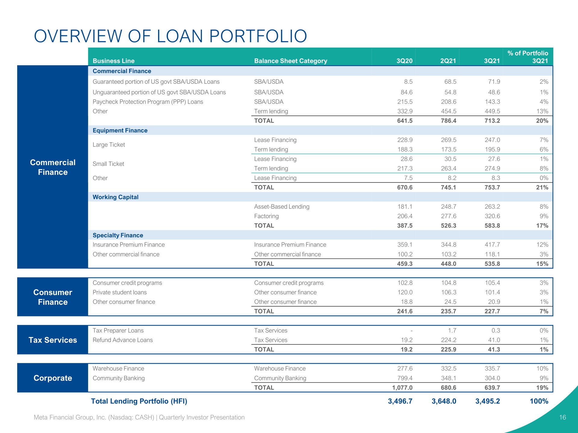 Table slide 16 from Pathward Financial — Quarterly Investor Update