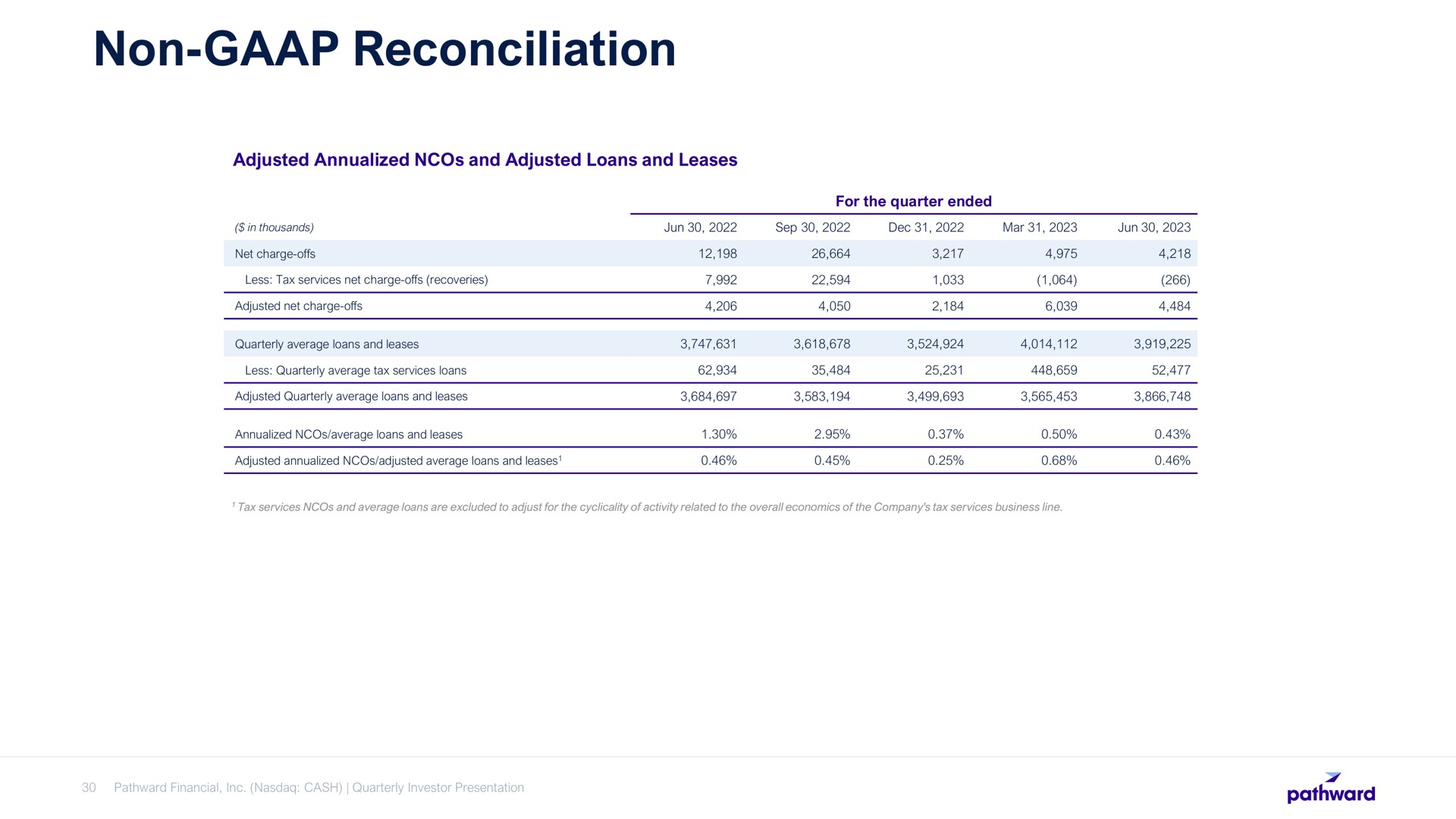 Table slide 30 from Pathward Financial — Quarterly Investor Update