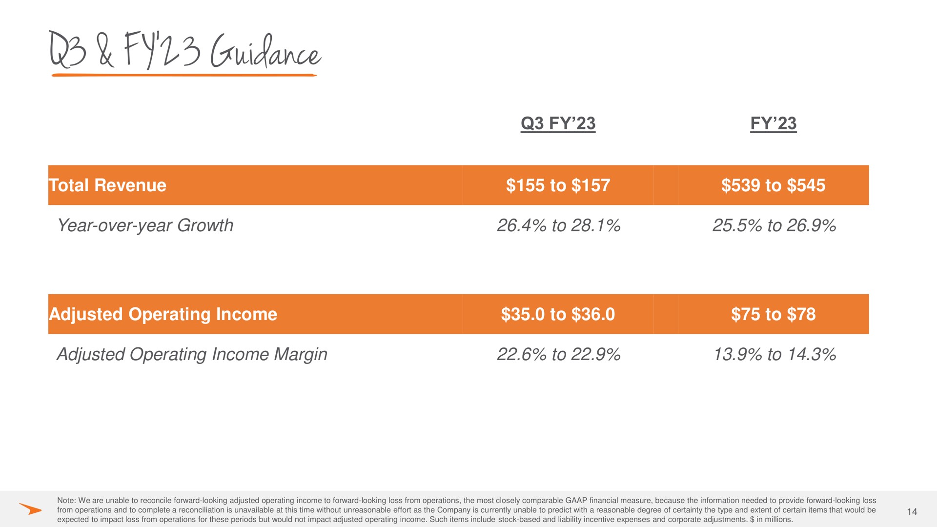 Table slide 14 from Paycor — Investor Presentation Q2 FY'23