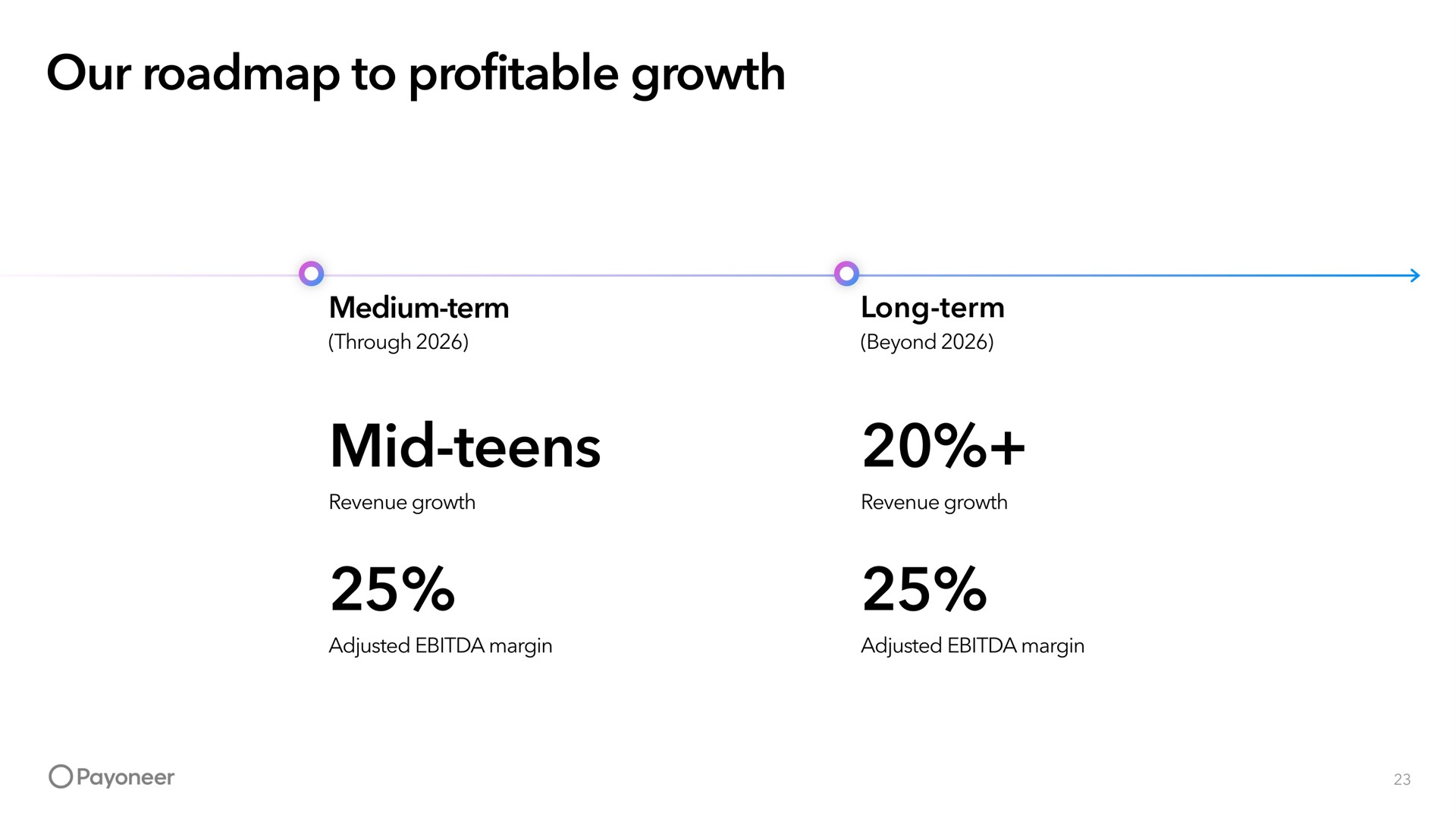 Timeline slide 23 from Payoneer — 3Q 2024 Investor Presentation