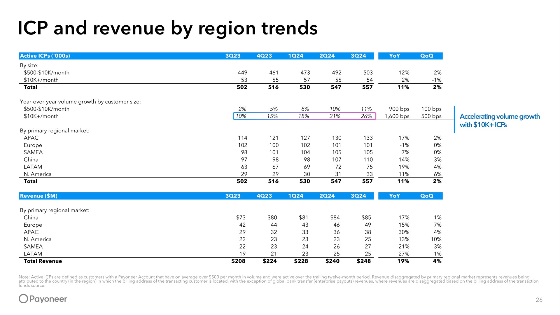 Table slide 26 from Payoneer — 3Q 2024 Investor Presentation