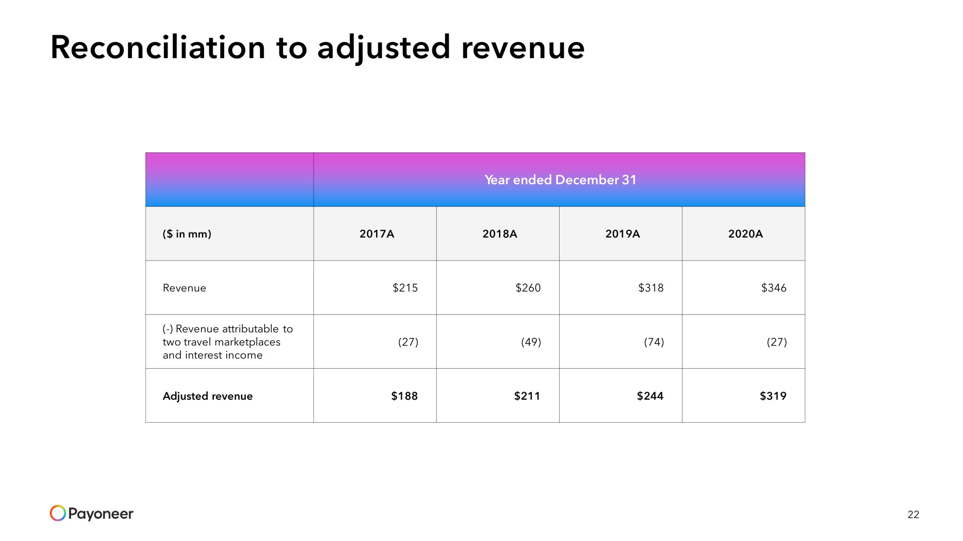 Table slide 22 from Payoneer — Connecting Today's Borderless World
