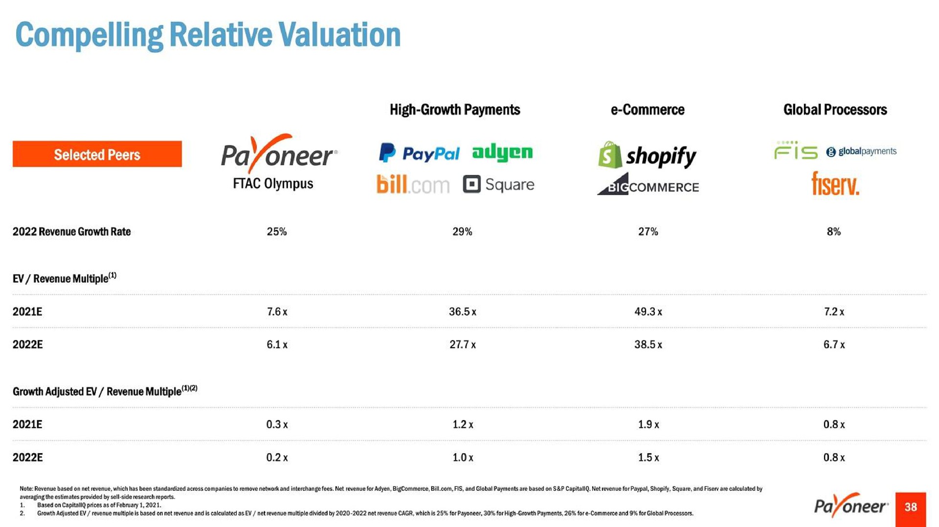 Table slide 38 from Payoneer — Connecting Today’s Borderless World
