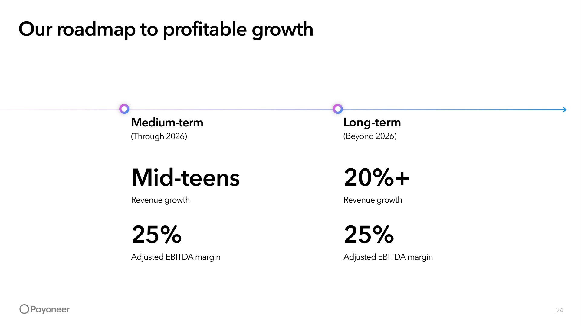Timeline slide 24 from Payoneer — 4Q 2024 Investor Presentation