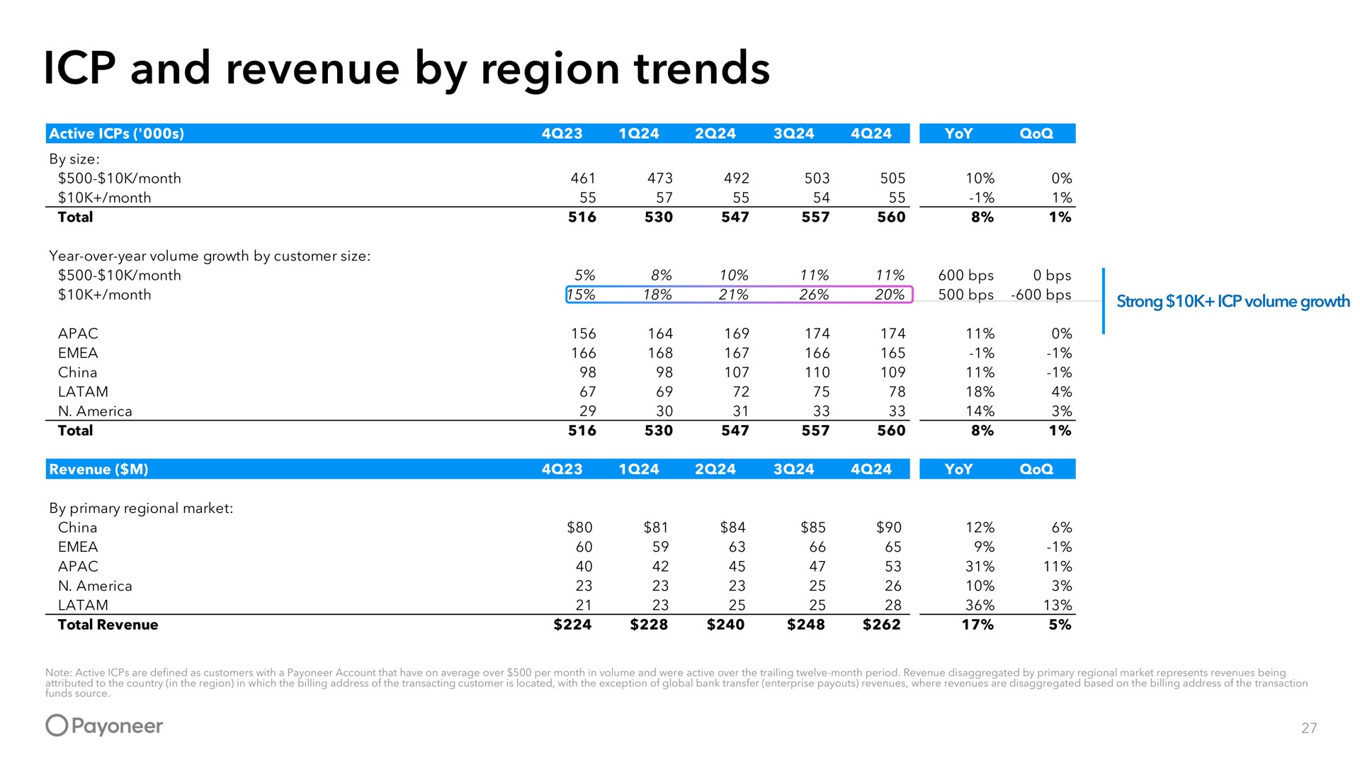 Table slide 27 from Payoneer — 4Q 2024 Investor Presentation