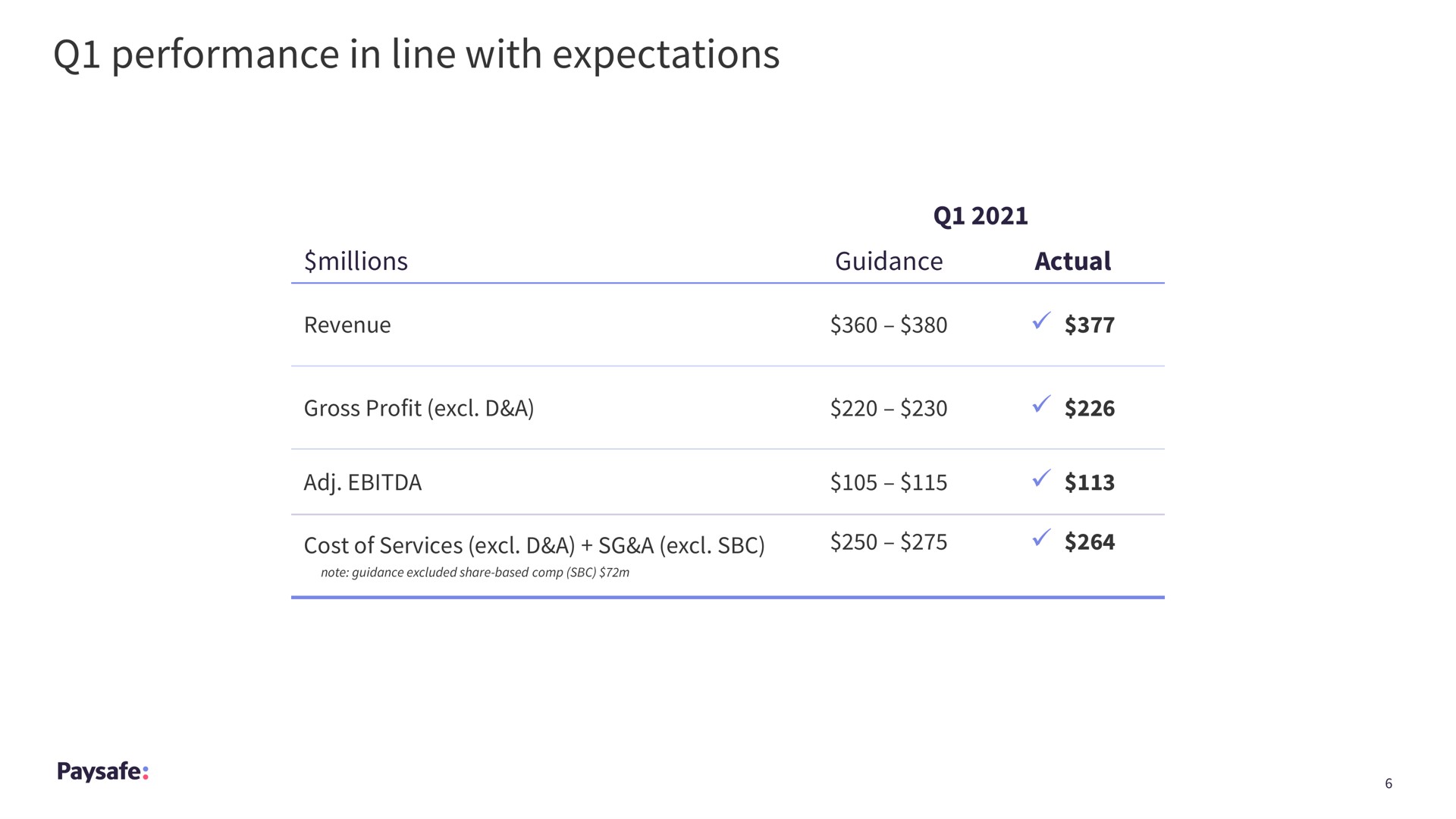 Table slide 6 from Paysafe — First Quarter 2021 Earnings Presentation