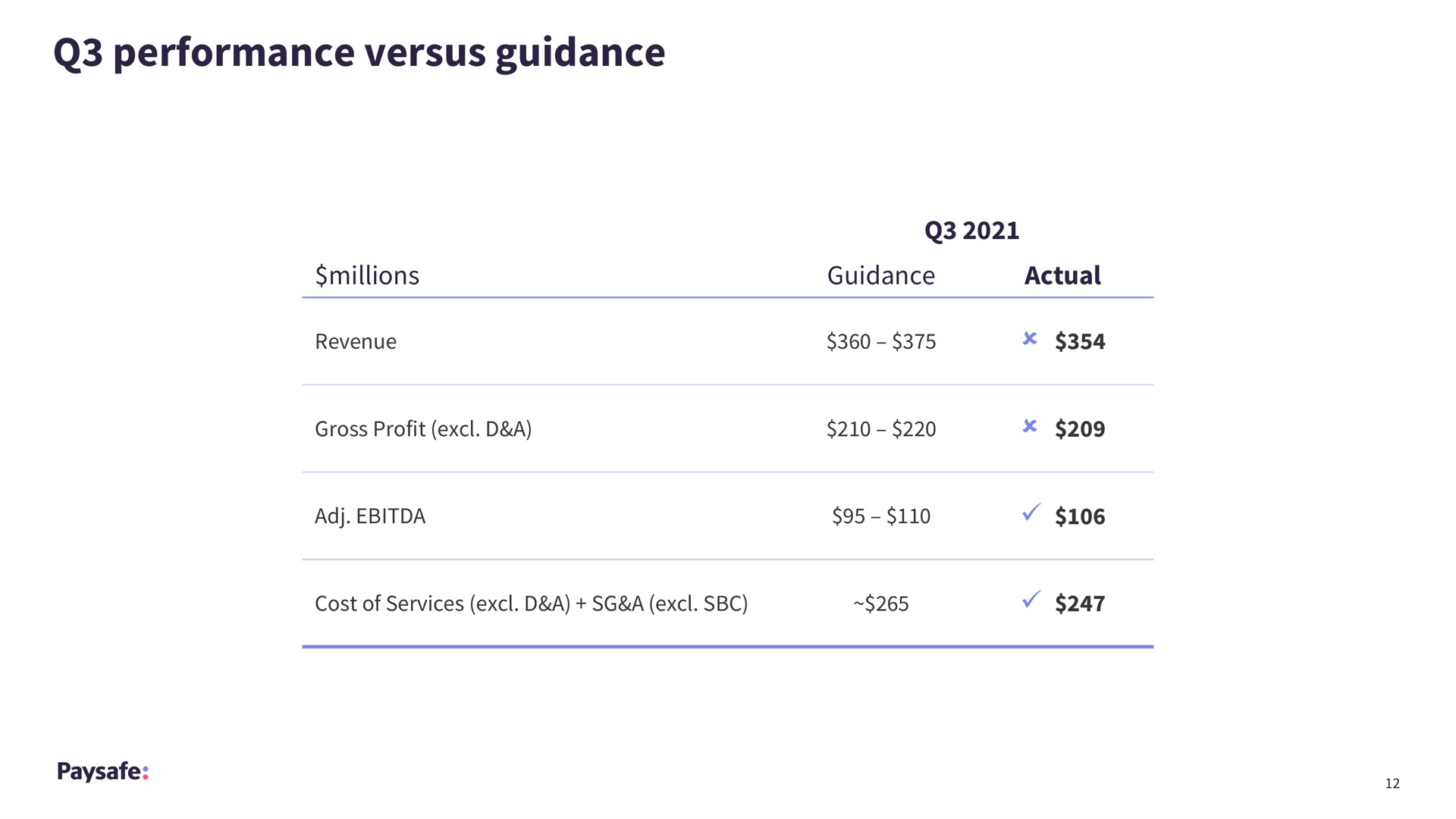 Table slide 12 from Paysafe — Third Quarter 2021 Earnings Presentation
