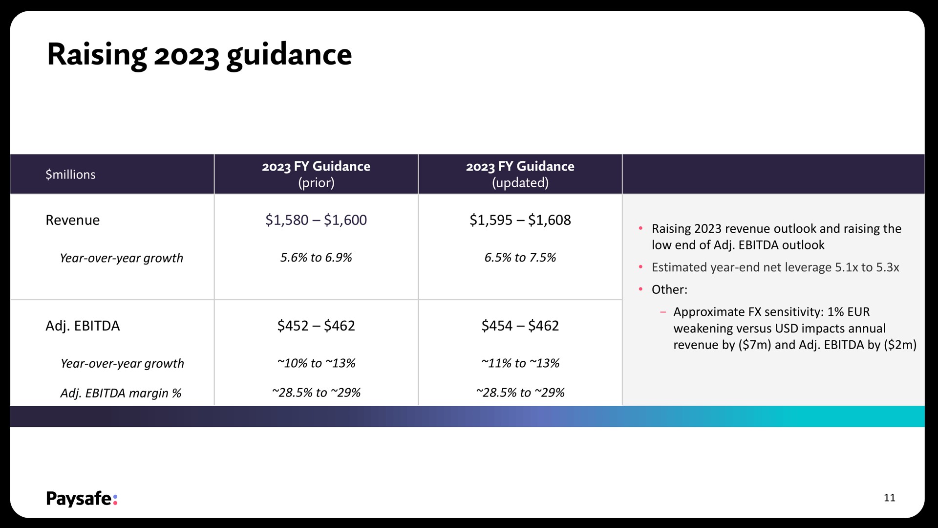 Table slide 11 from Paysafe — Second Quarter 2023 Earnings