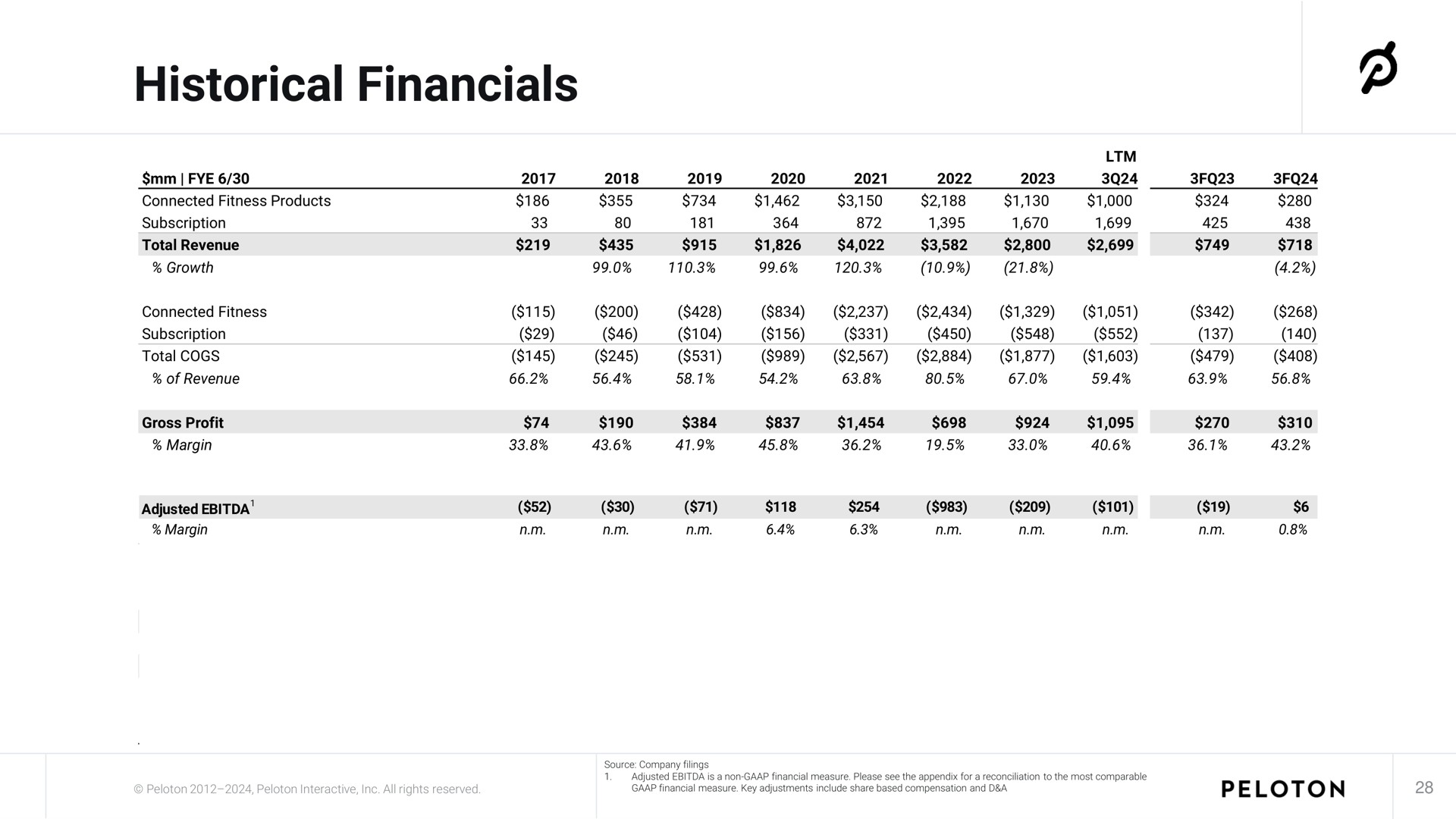 Table slide 28 from Peloton — Investor Presentation