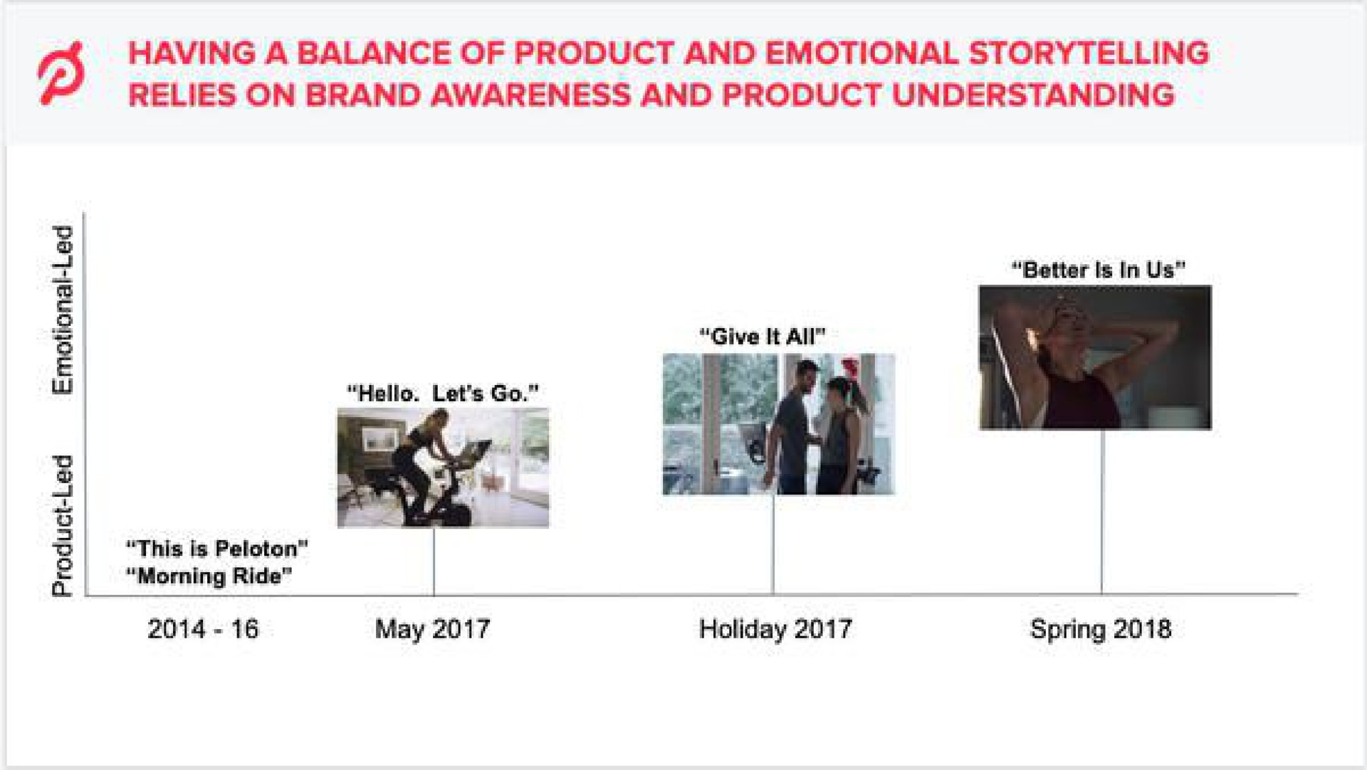 Timeline slide 10 from Peloton — Brand Positioning