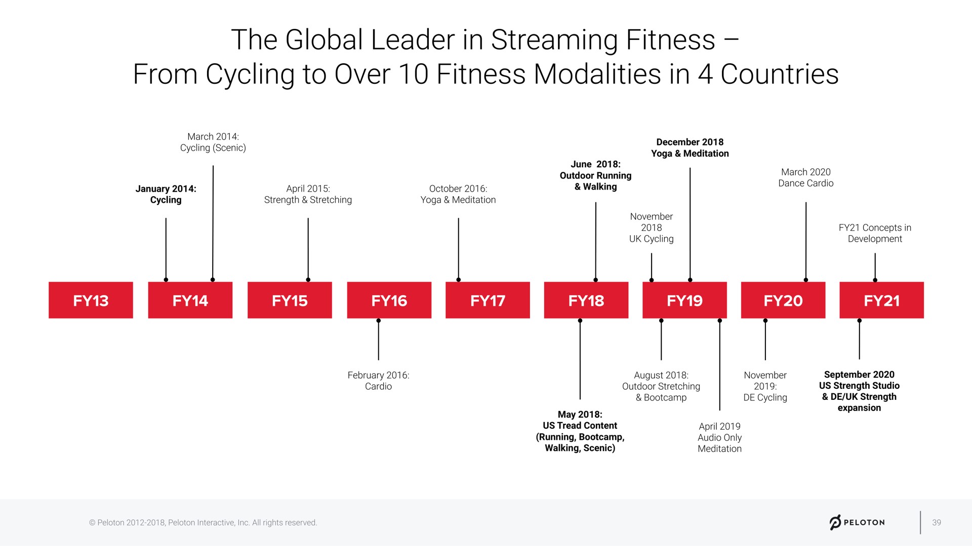 Timeline slide 39 from Peloton — Investor & Analyst Session