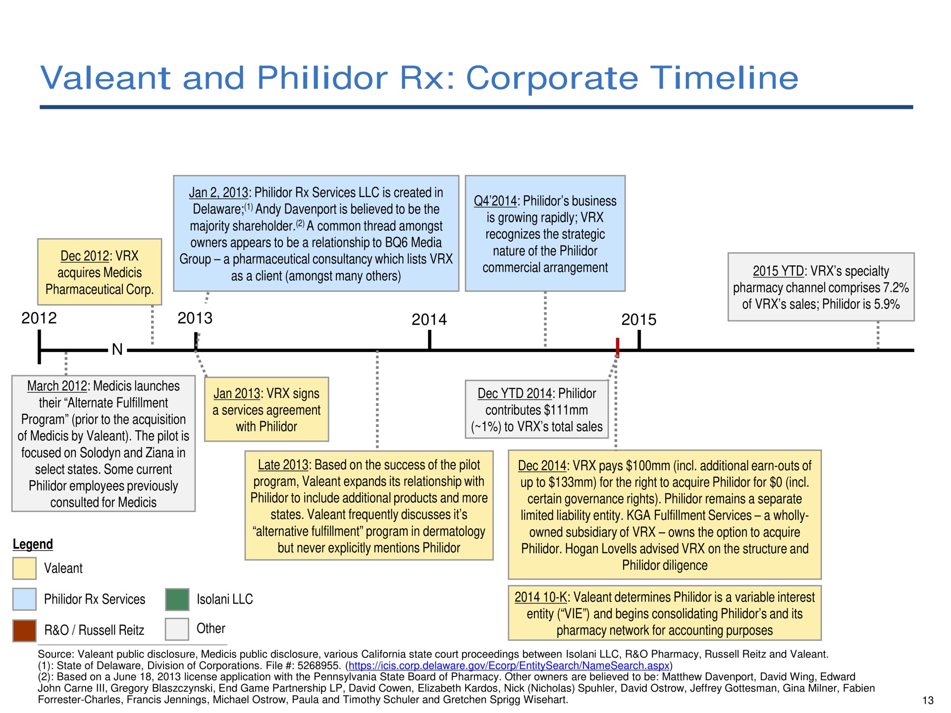 Timeline slide 14 from Pershing Square — Valeant Pharmaceuticals