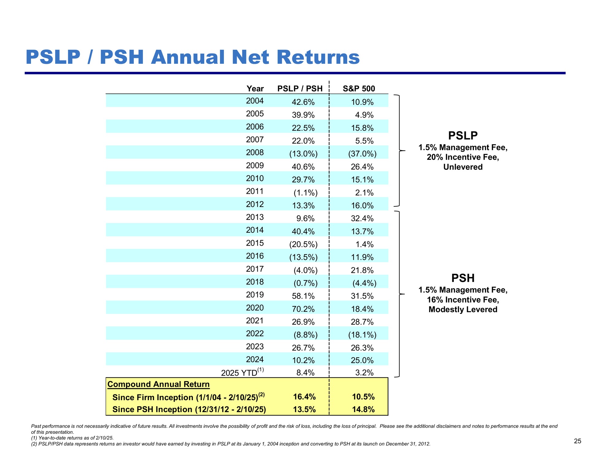 Table slide 25 from Pershing Square — Annual Investor Presentation