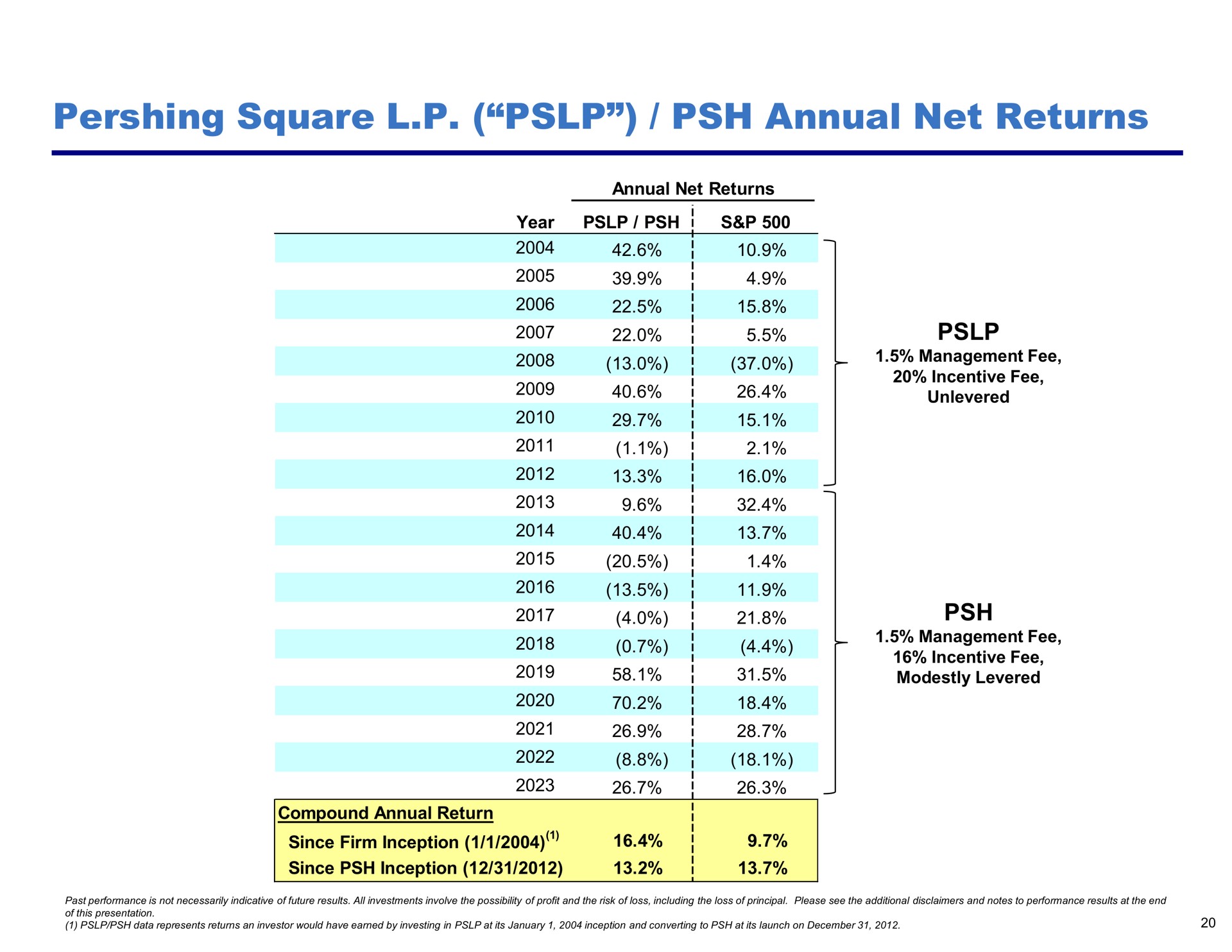 Table slide 20 from Pershing Square — Annual Investor Presentation