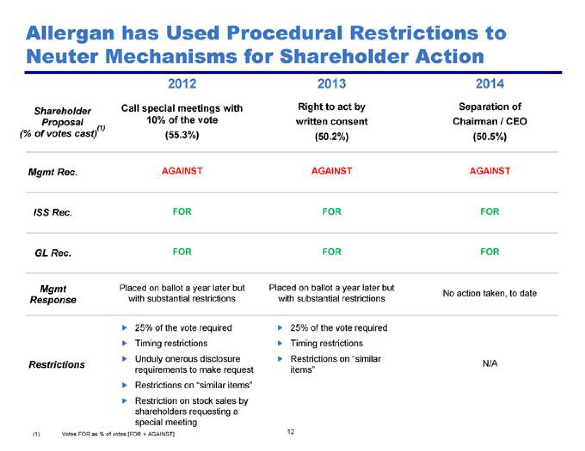 Table slide 13 from Pershing Square — Calling for a Special Meeting of Allergan Shareholders: