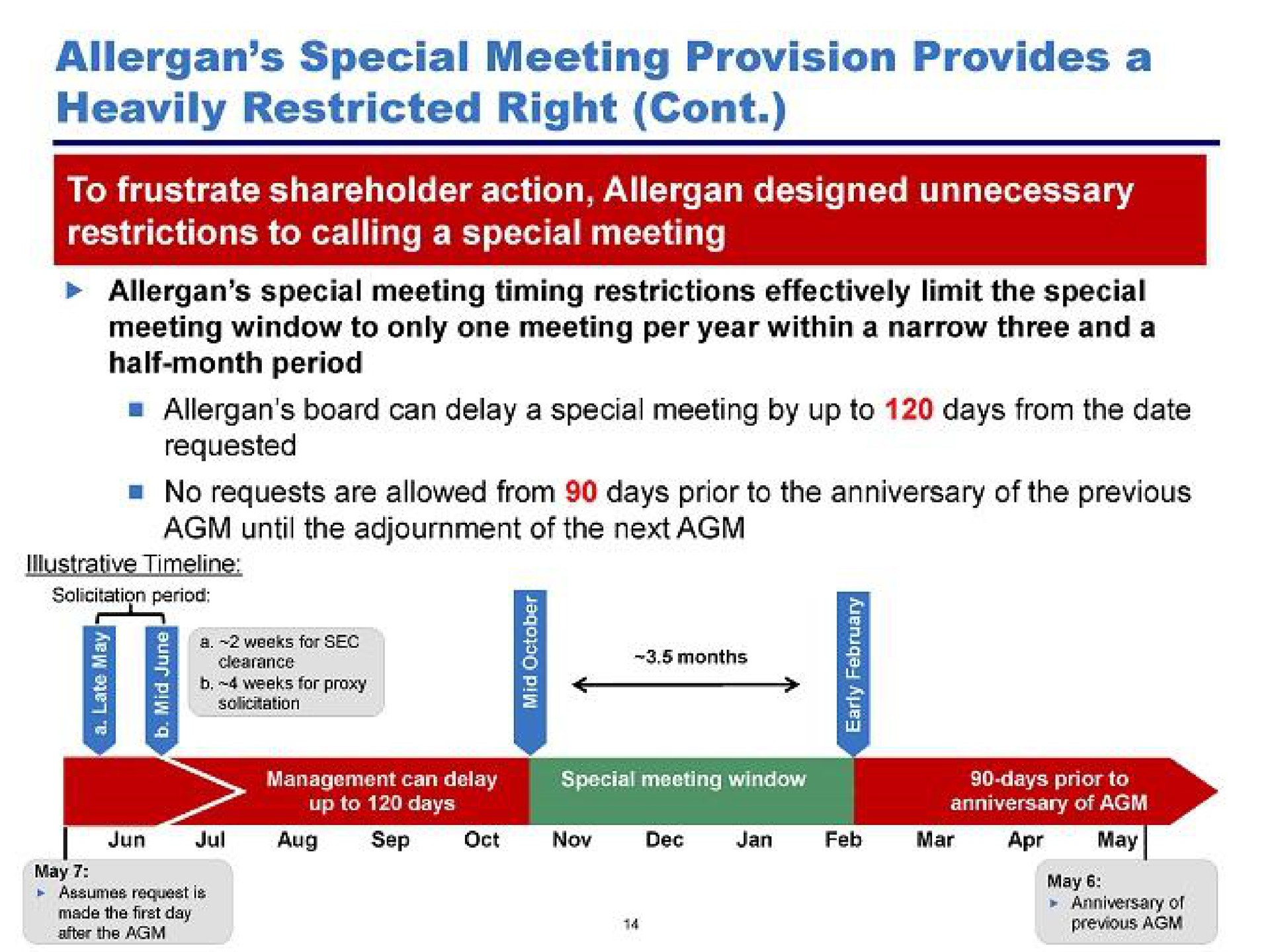 Timeline slide 15 from Pershing Square — Calling for a Special Meeting of Allergan Shareholders: