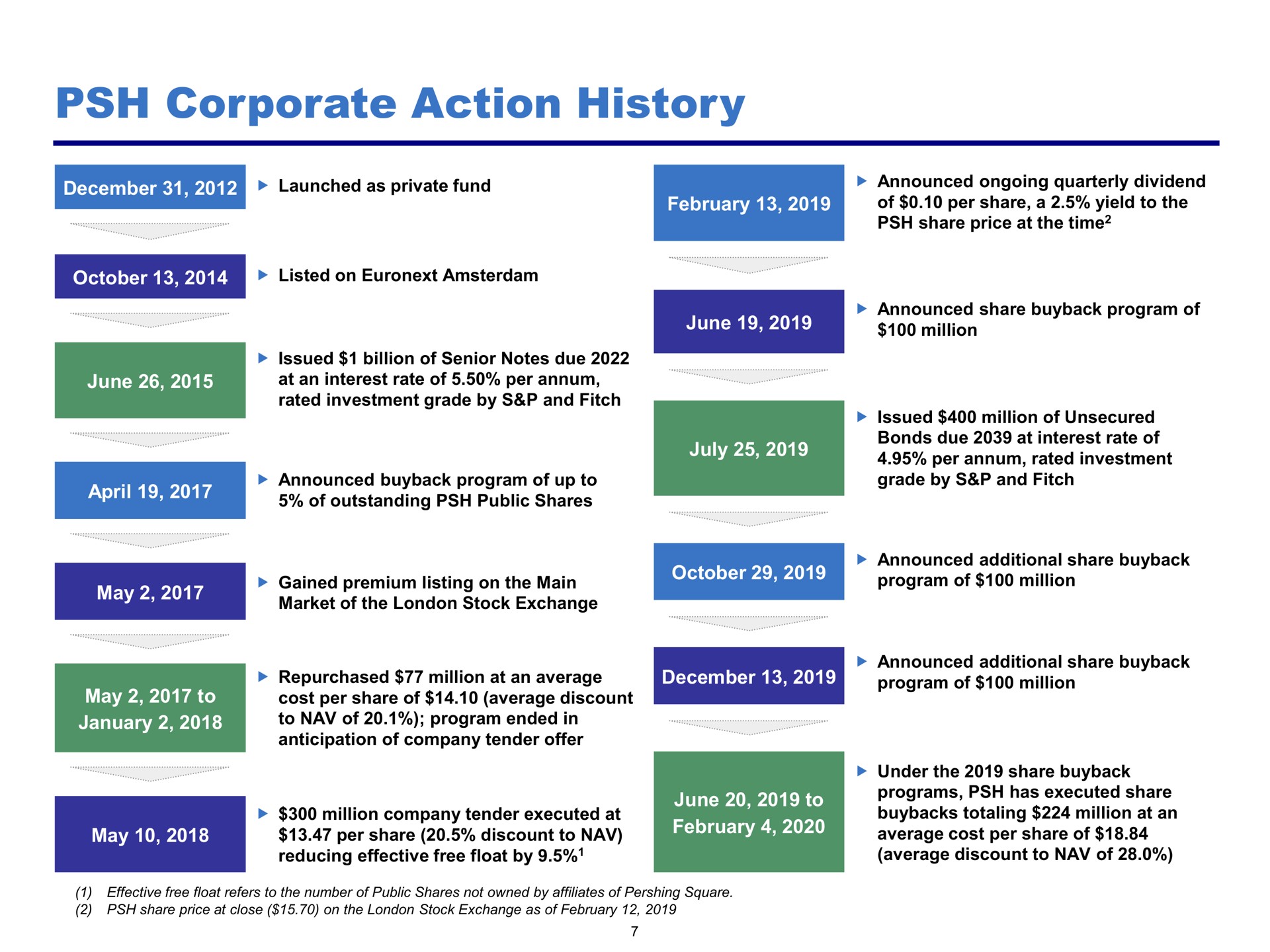 Timeline slide 7 from Pershing Square — Annual Investor Presentation