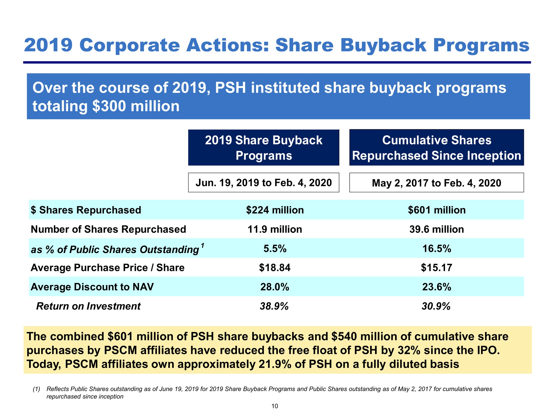 Table slide 10 from Pershing Square — Annual Investor Presentation