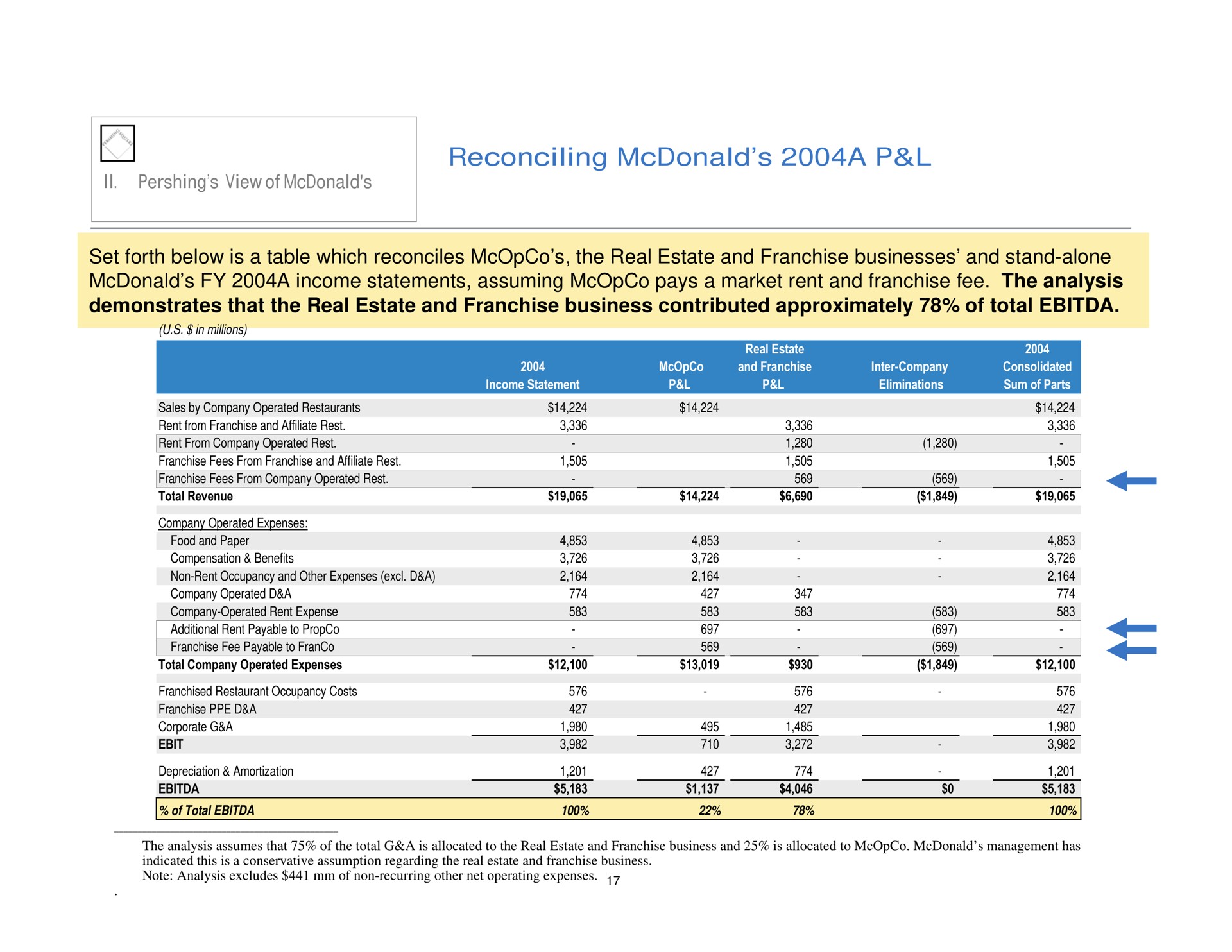 Table slide 18 from Pershing Square — A Value Menu for McDonald's