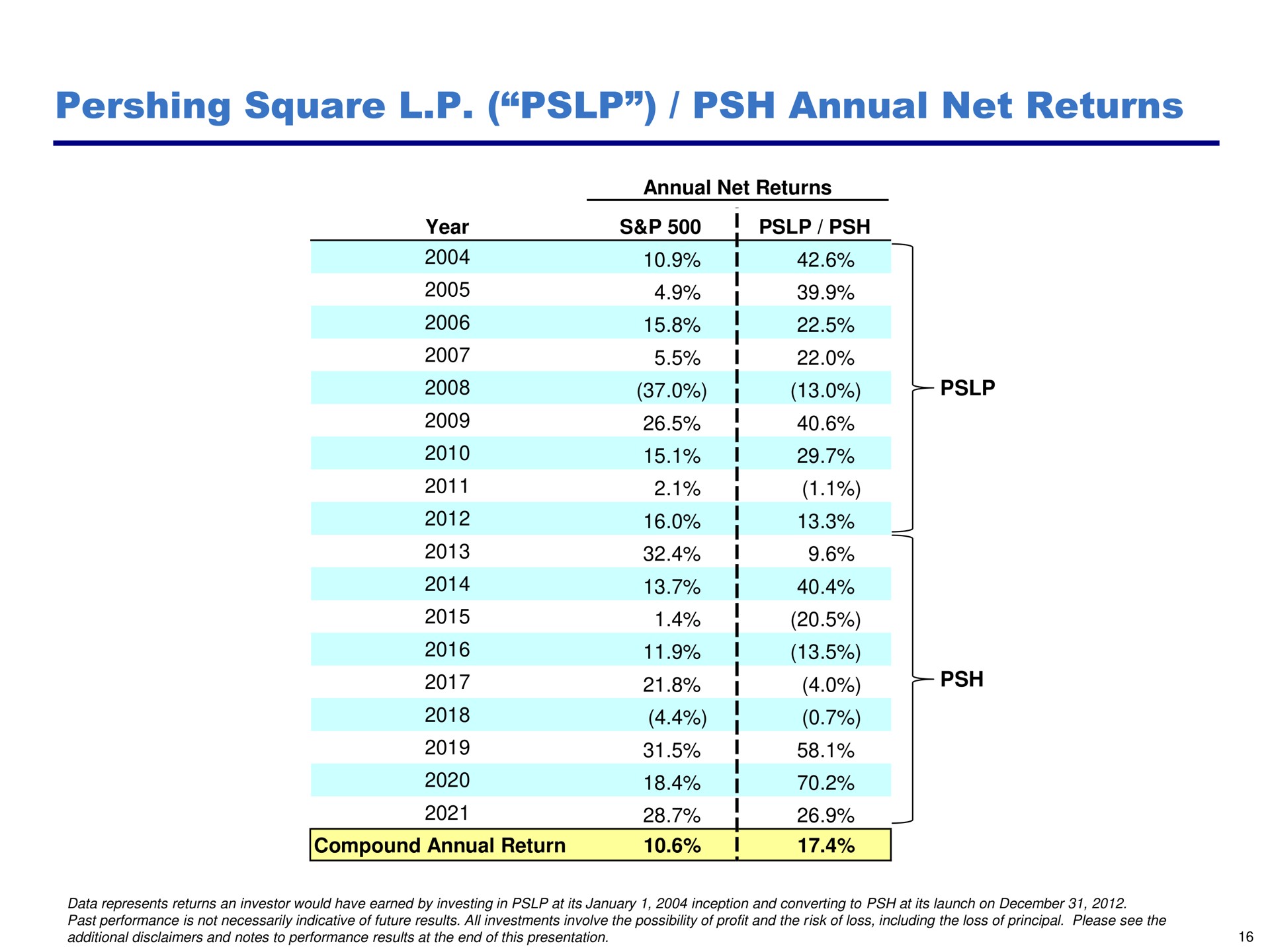Table slide 16 from Pershing Square — Annual Investor Presentation