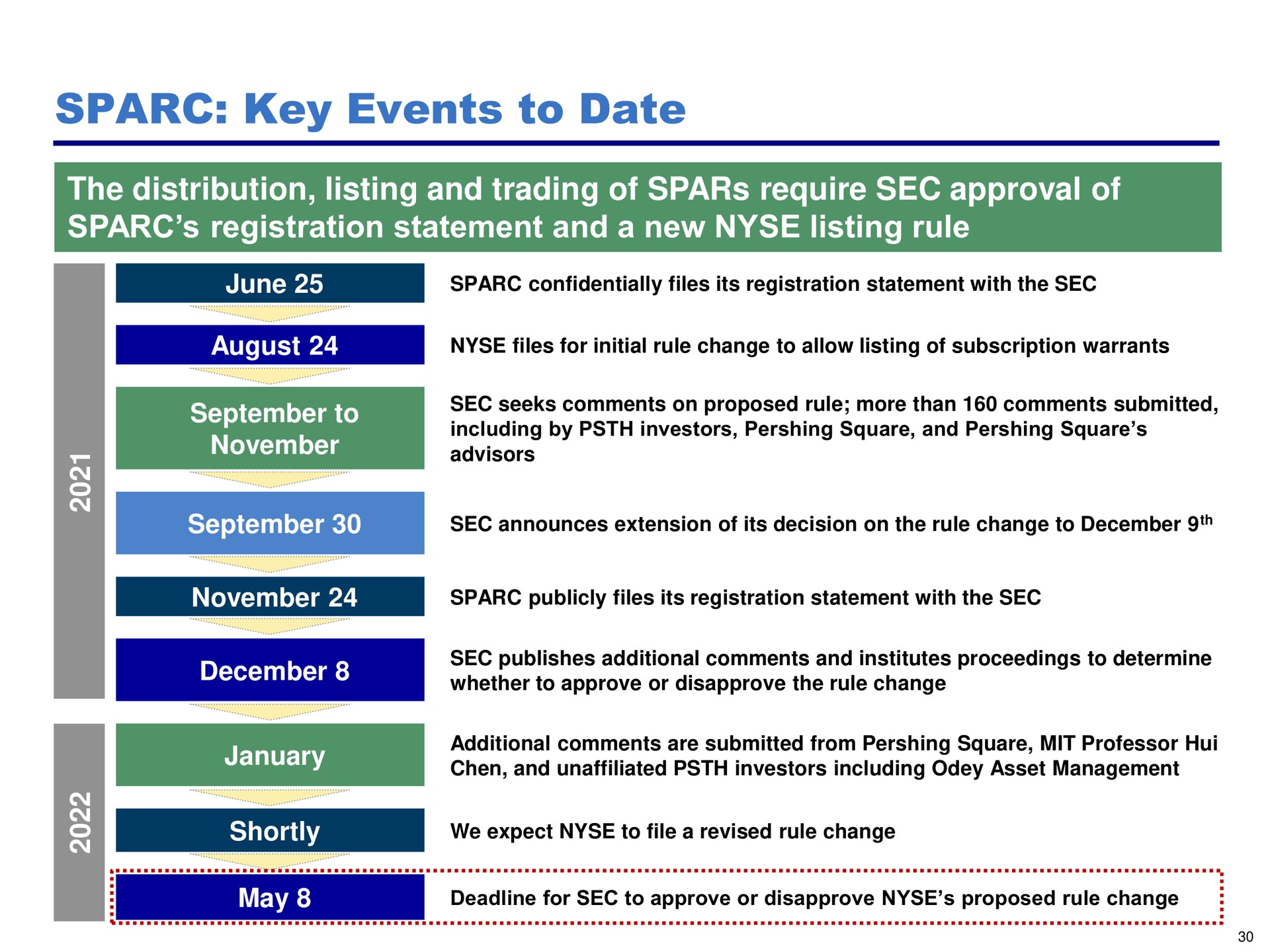 Timeline slide 30 from Pershing Square — Annual Investor Presentation