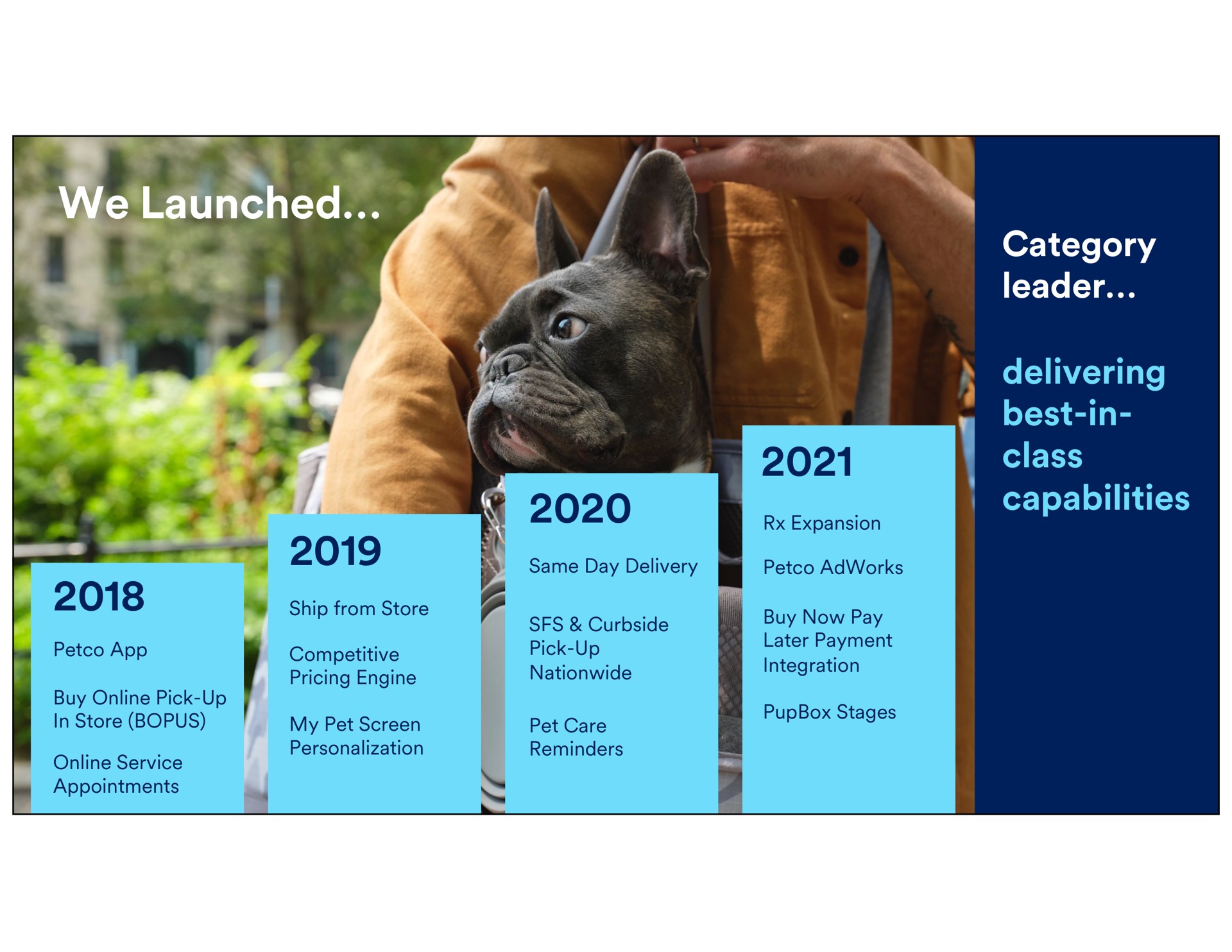 Timeline slide 53 from Petco — Investor Day 2022