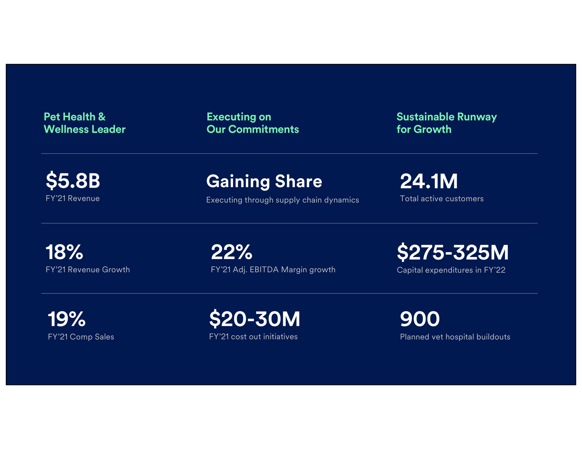 Table slide 110 from Petco — Investor Day 2022