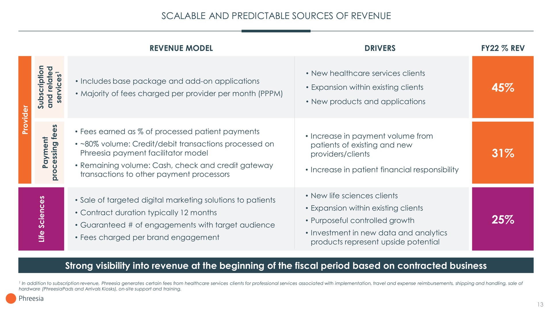 Table slide 13 from Phreesia — Investor Presentation