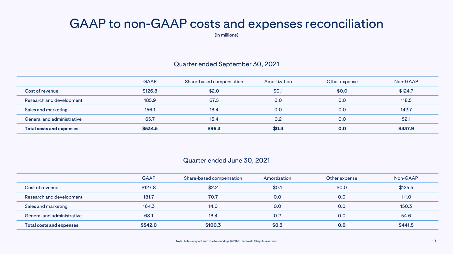 Table slide 10 from Pinterest — Q1 2022 Earnings Report