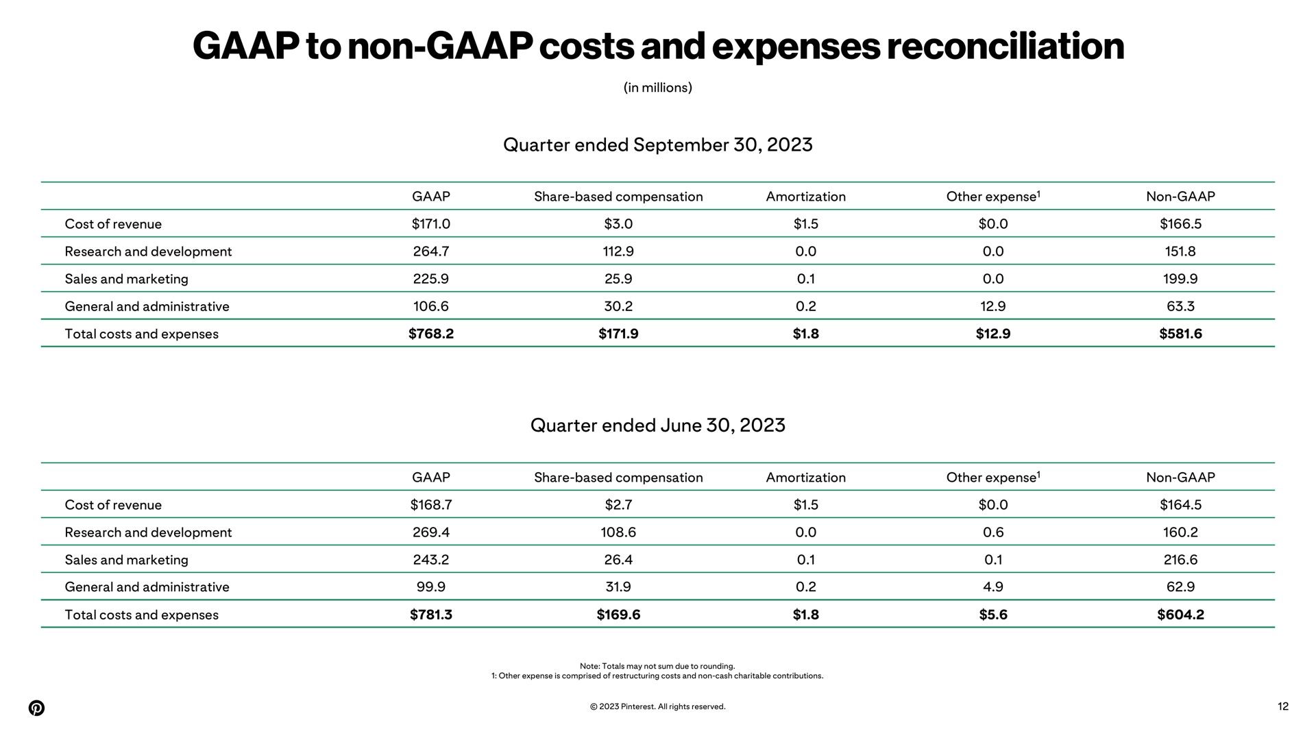 Table slide 12 from Pinterest — Q3 2023 Earnings Report