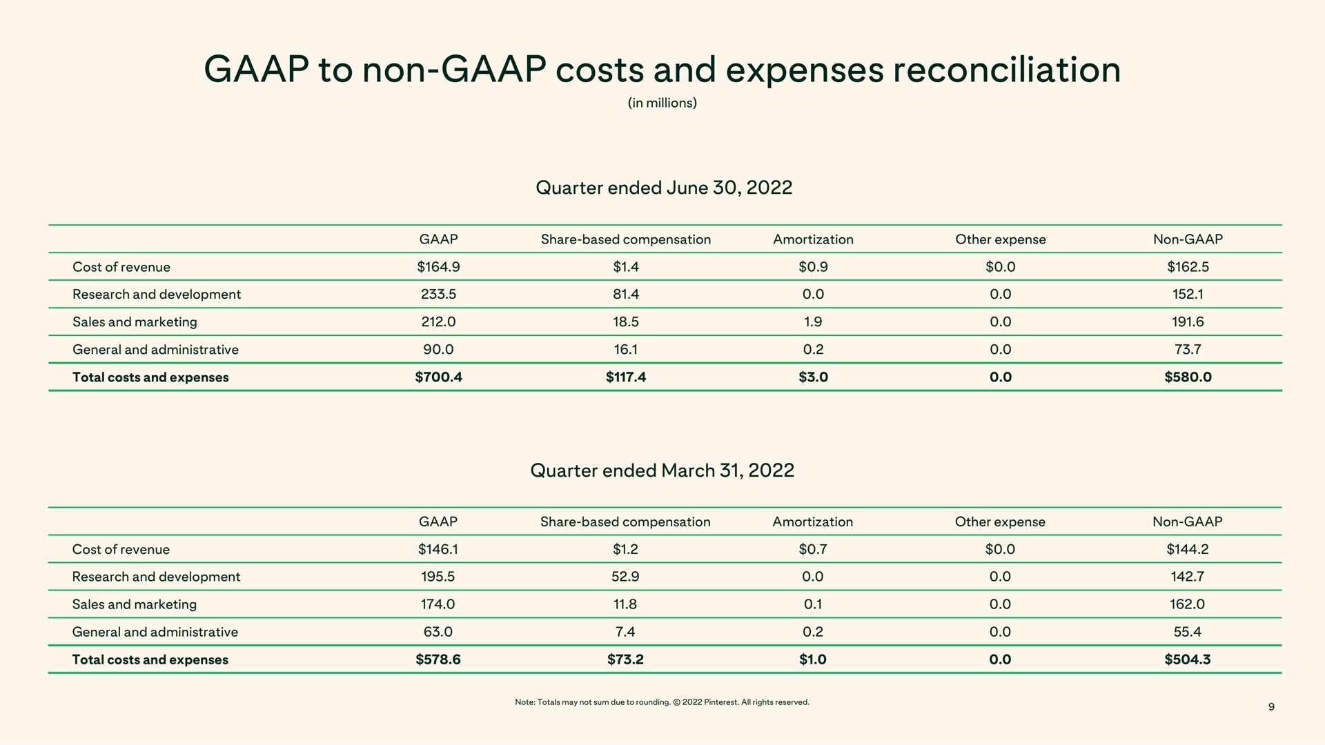 Table slide 9 from Pinterest — Q2 2022 Earnings Report