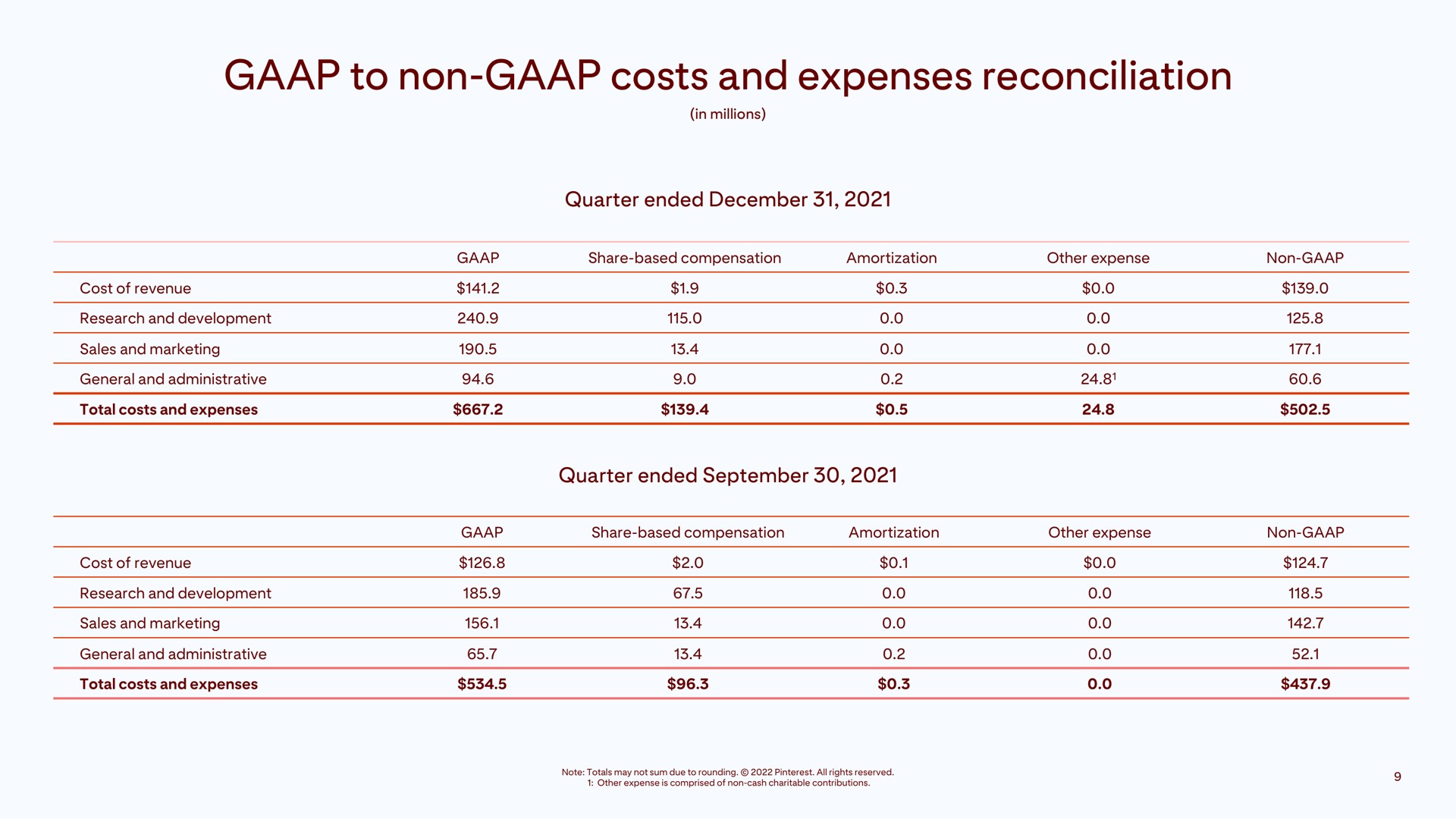 Table slide 9 from Pinterest — Q4 2021 Earnings Report