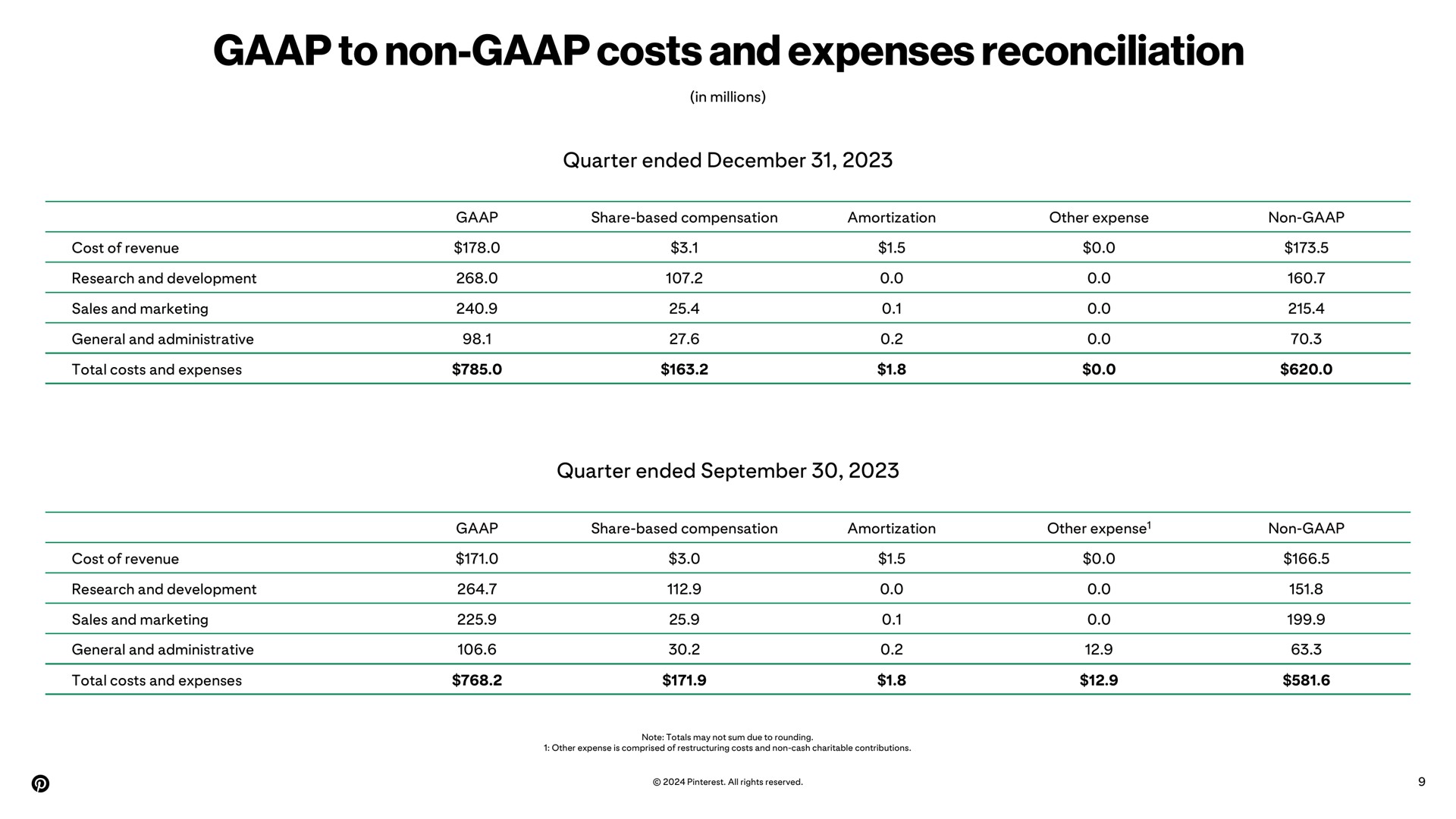 Table slide 9 from Pinterest — Q4 2023 Earnings Report