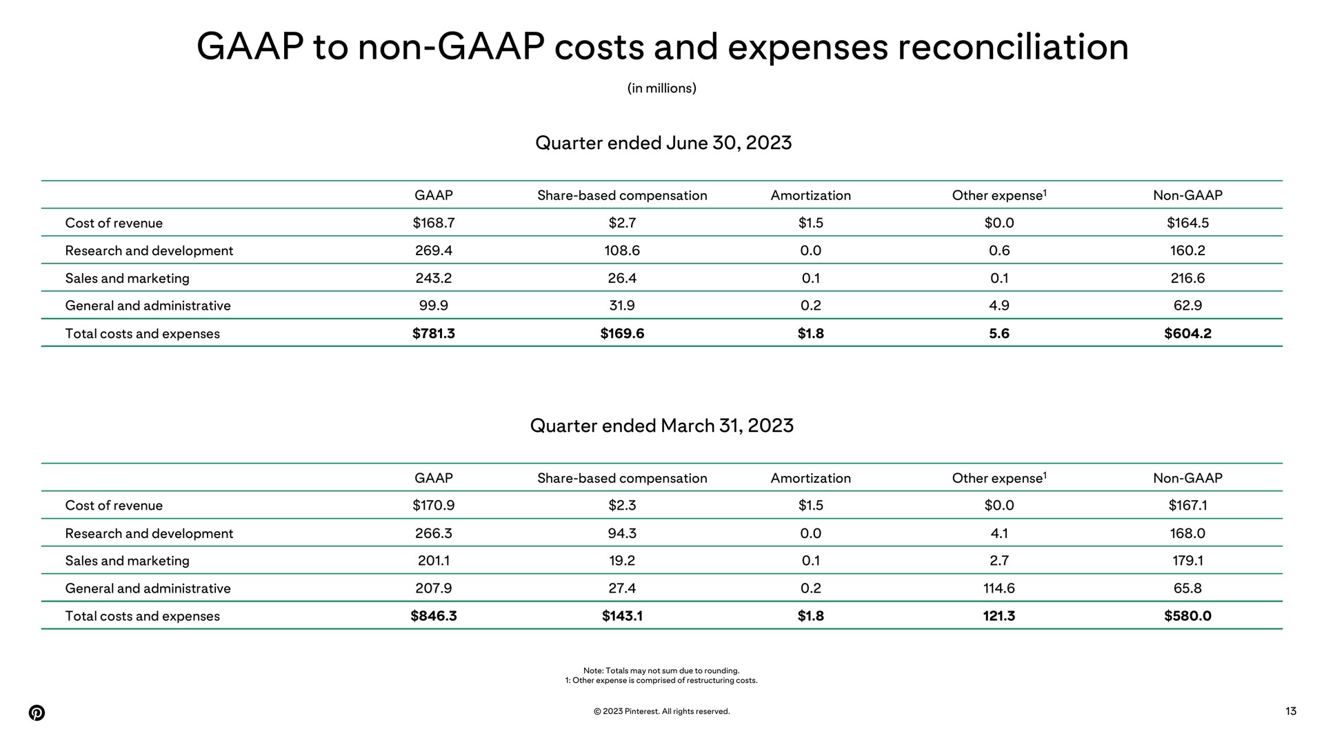 Table slide 13 from Pinterest — Q2 2023 Earnings Report
