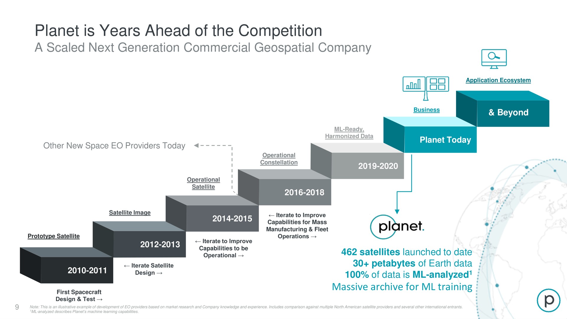 Timeline slide 9 from Planet — Investor Presentation