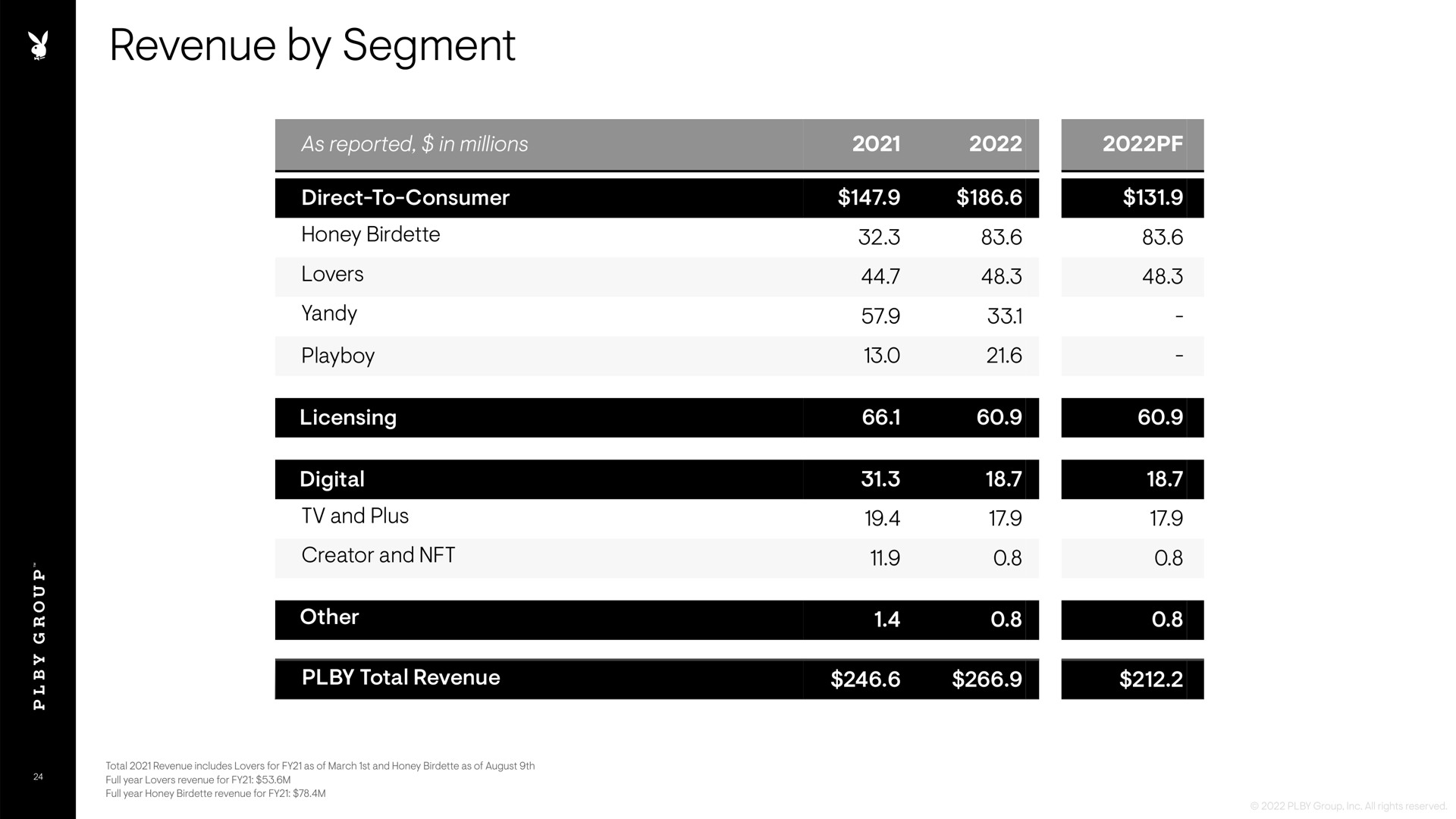 Table slide 24 from Playboy — Company Overview