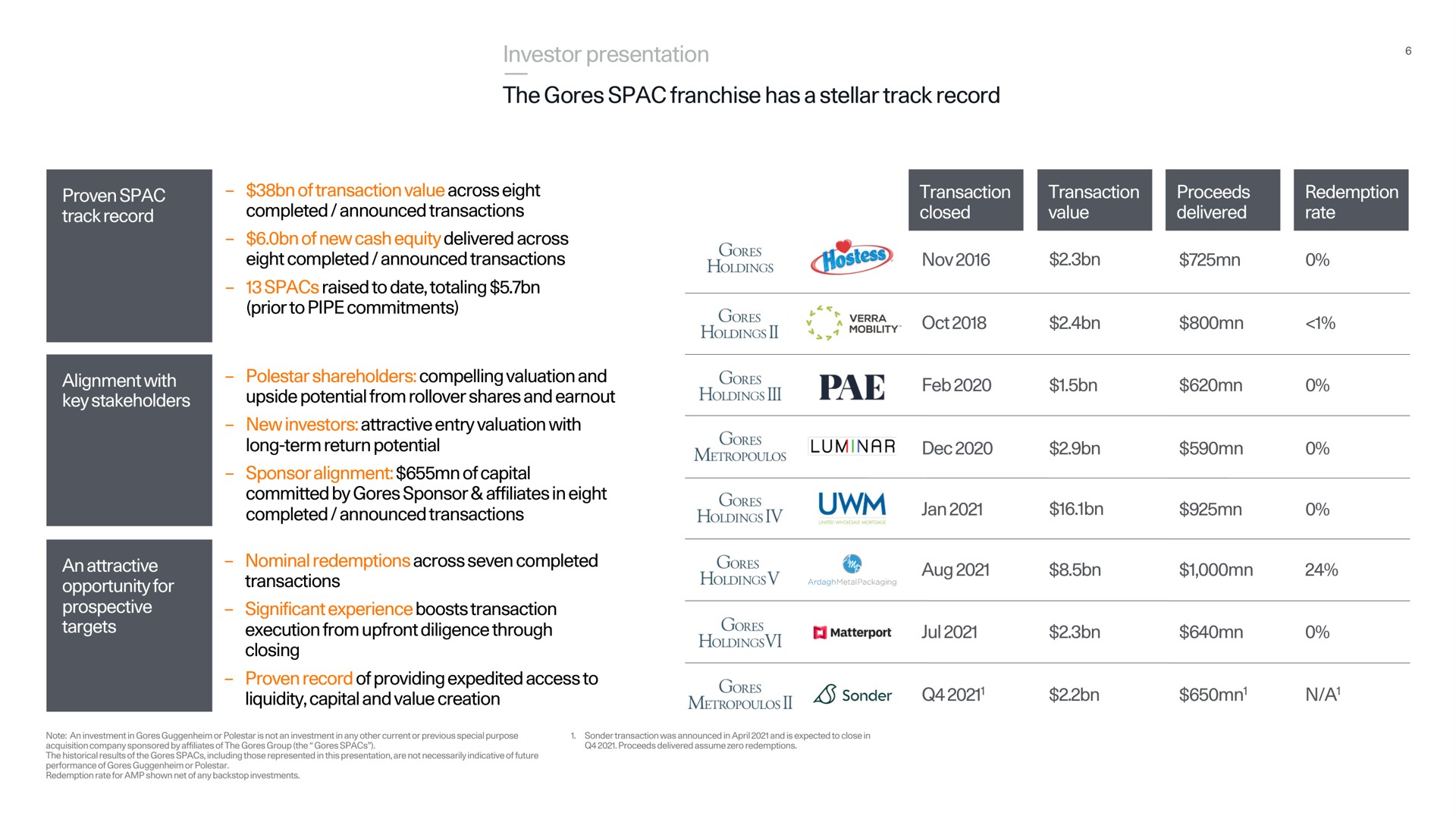 Table slide 6 from Polestar — Polestar Investor presentation