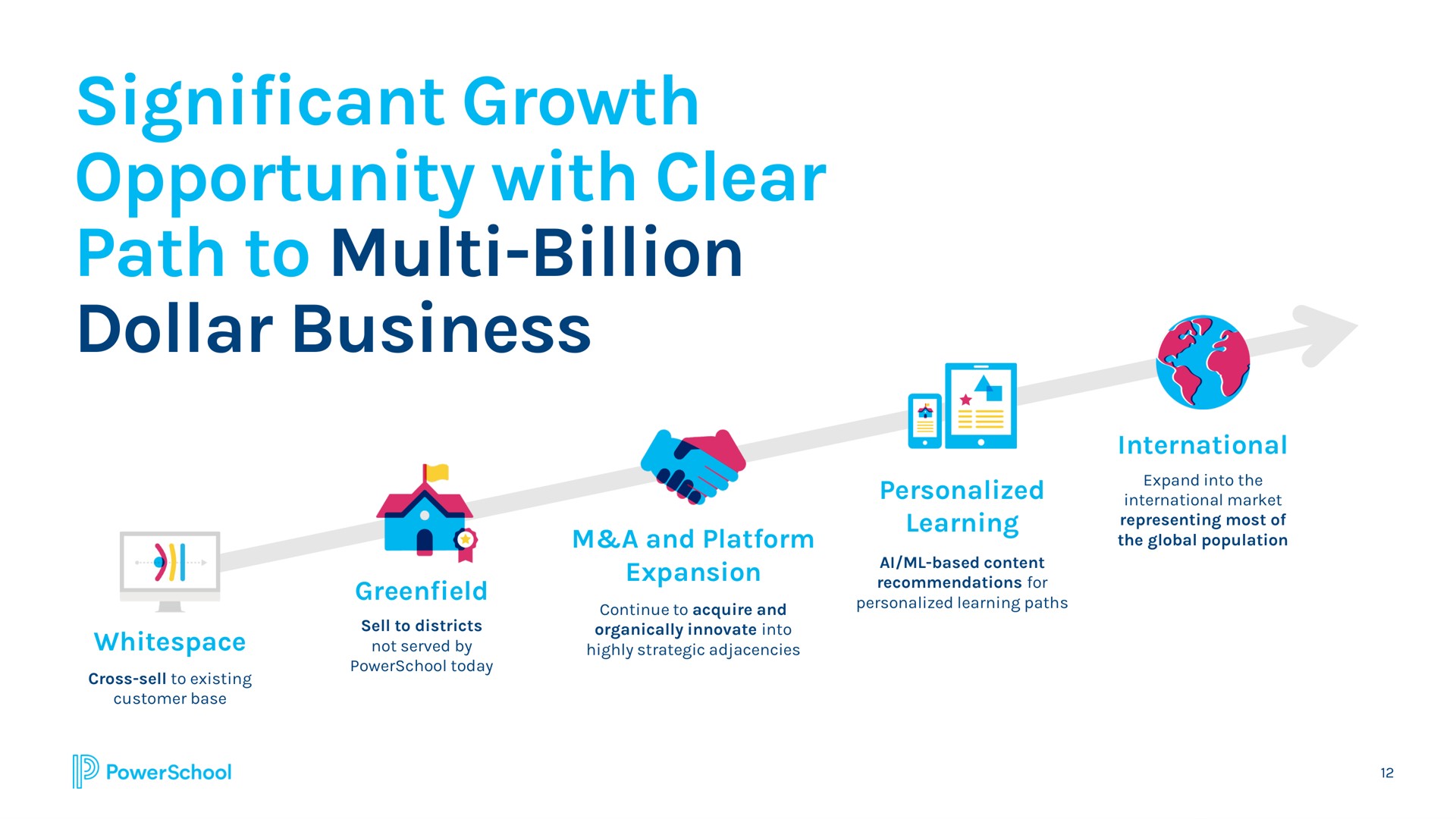 Timeline slide 12 from Powerschool — Q1 FY2022 Investor Presentation