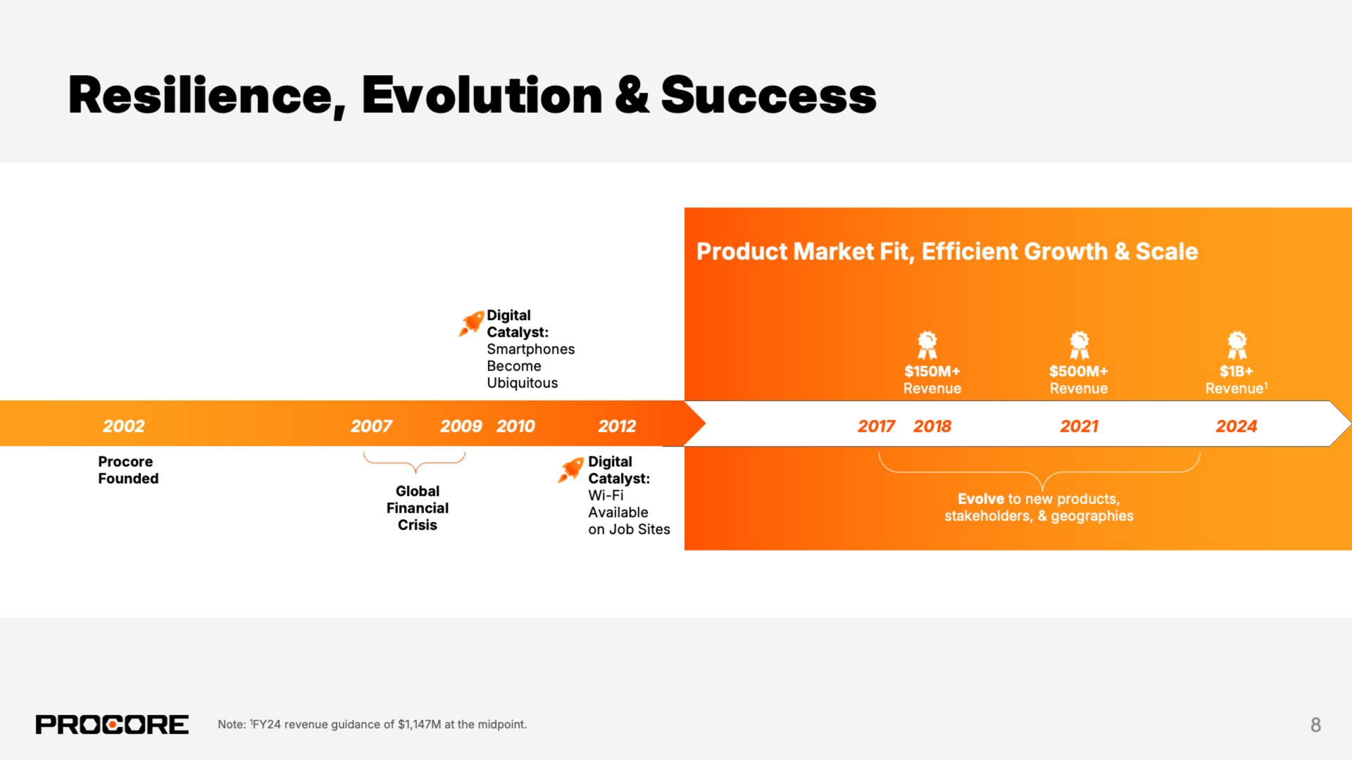 Timeline slide 8 from Procore — 2024 Investor Day