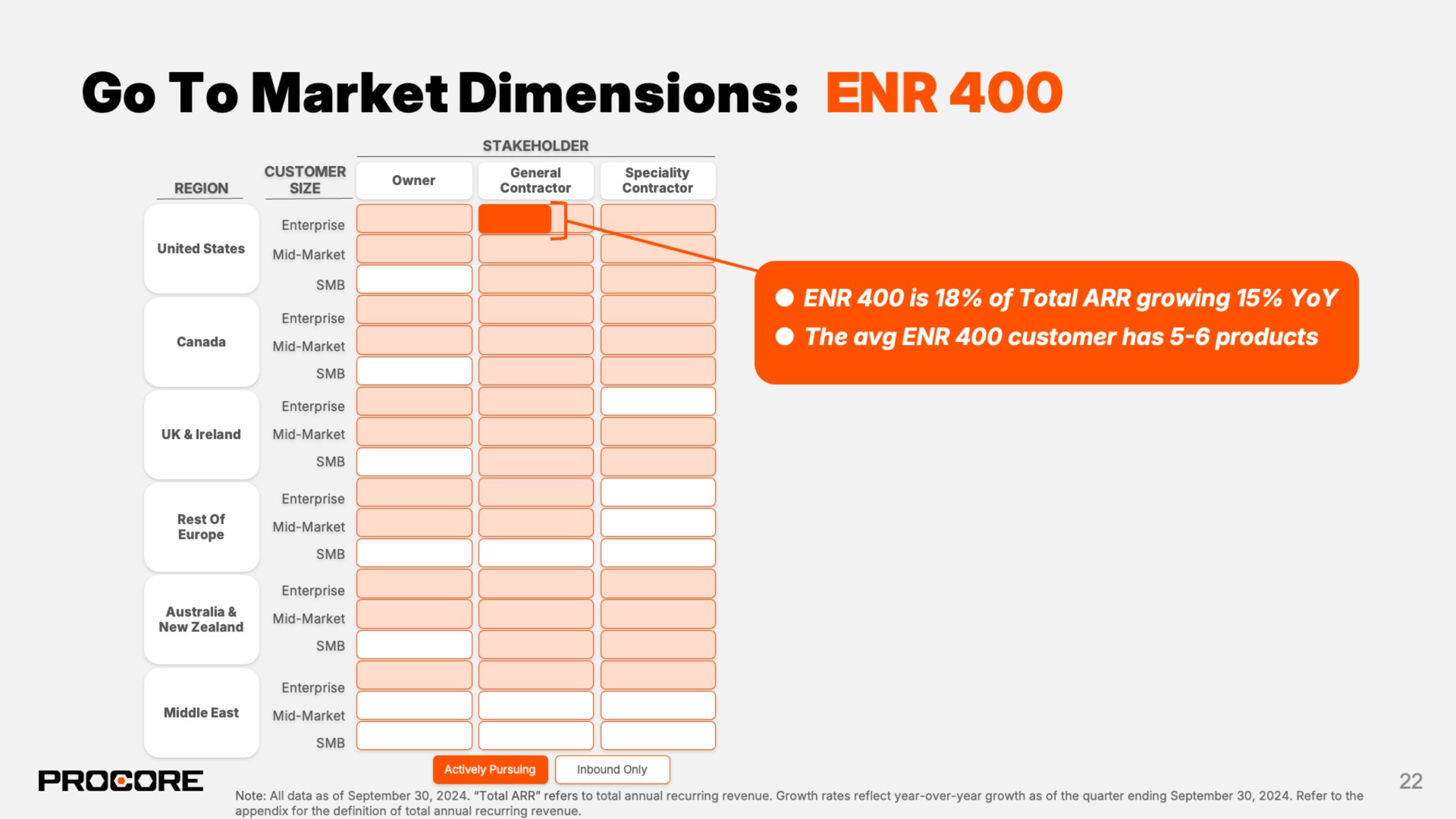 Table slide 22 from Procore — 2024 Investor Day