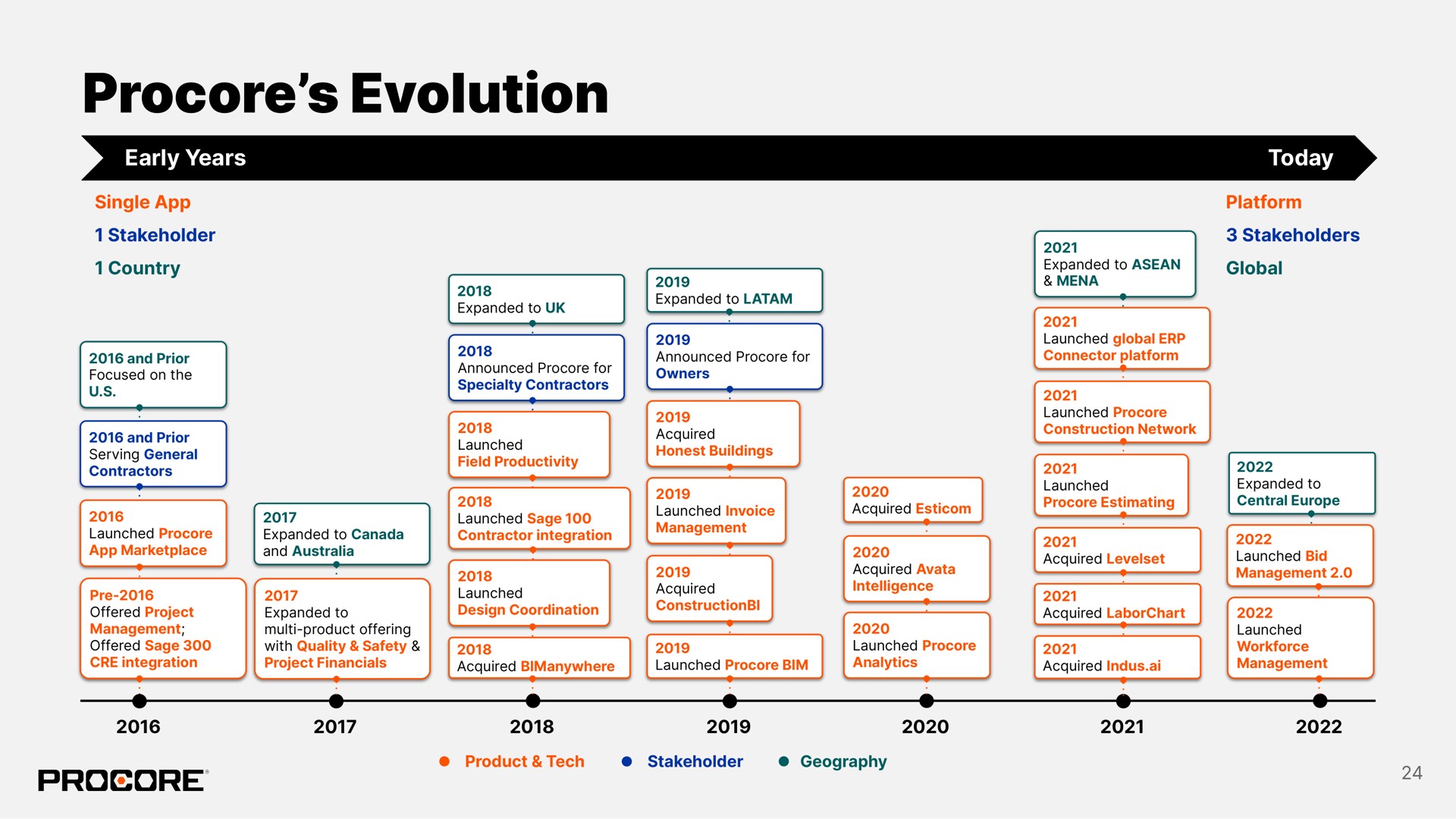 Timeline slide 24 from Procore — 2022 Investor Day