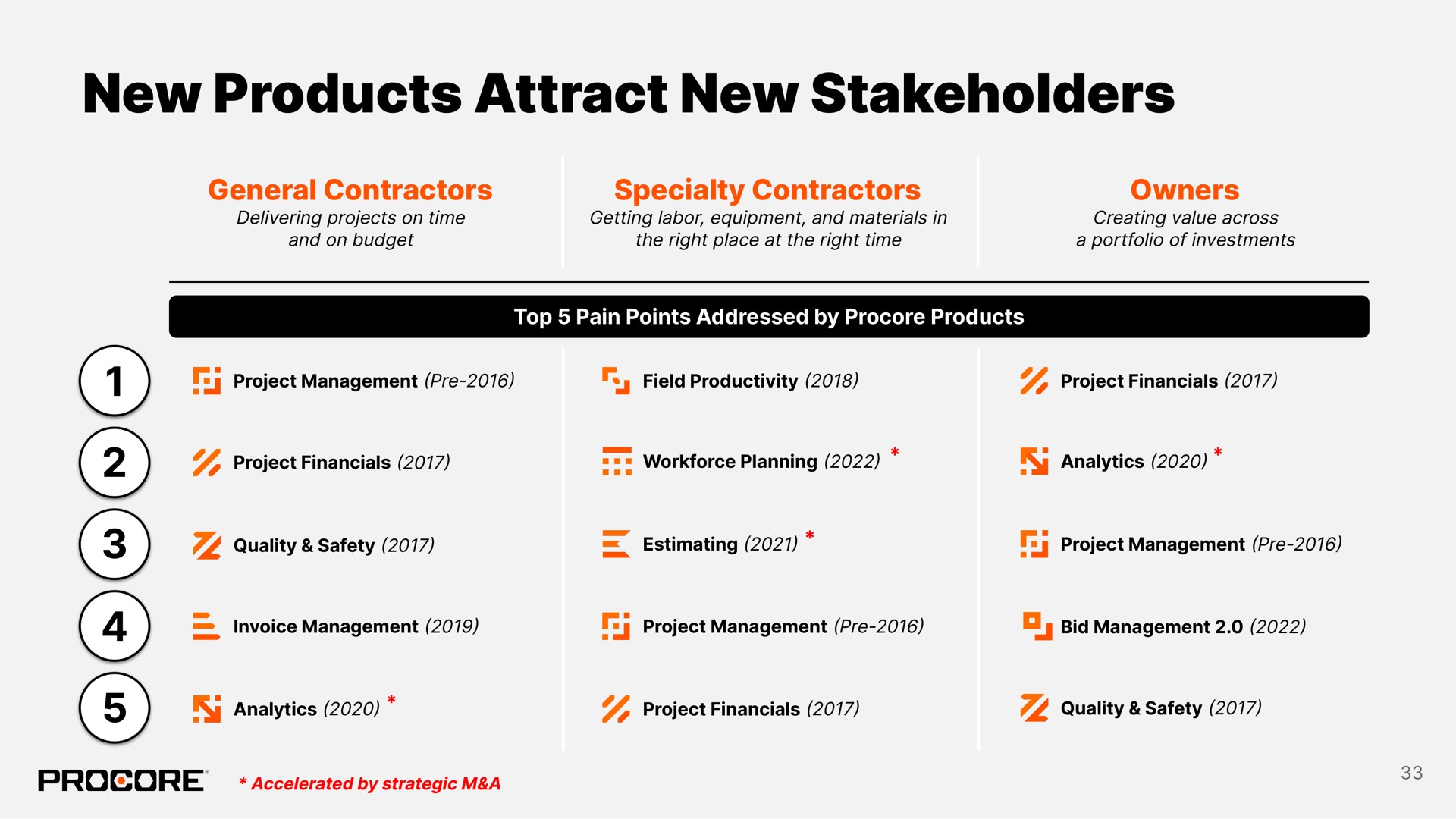 Table slide 33 from Procore — 2022 Investor Day