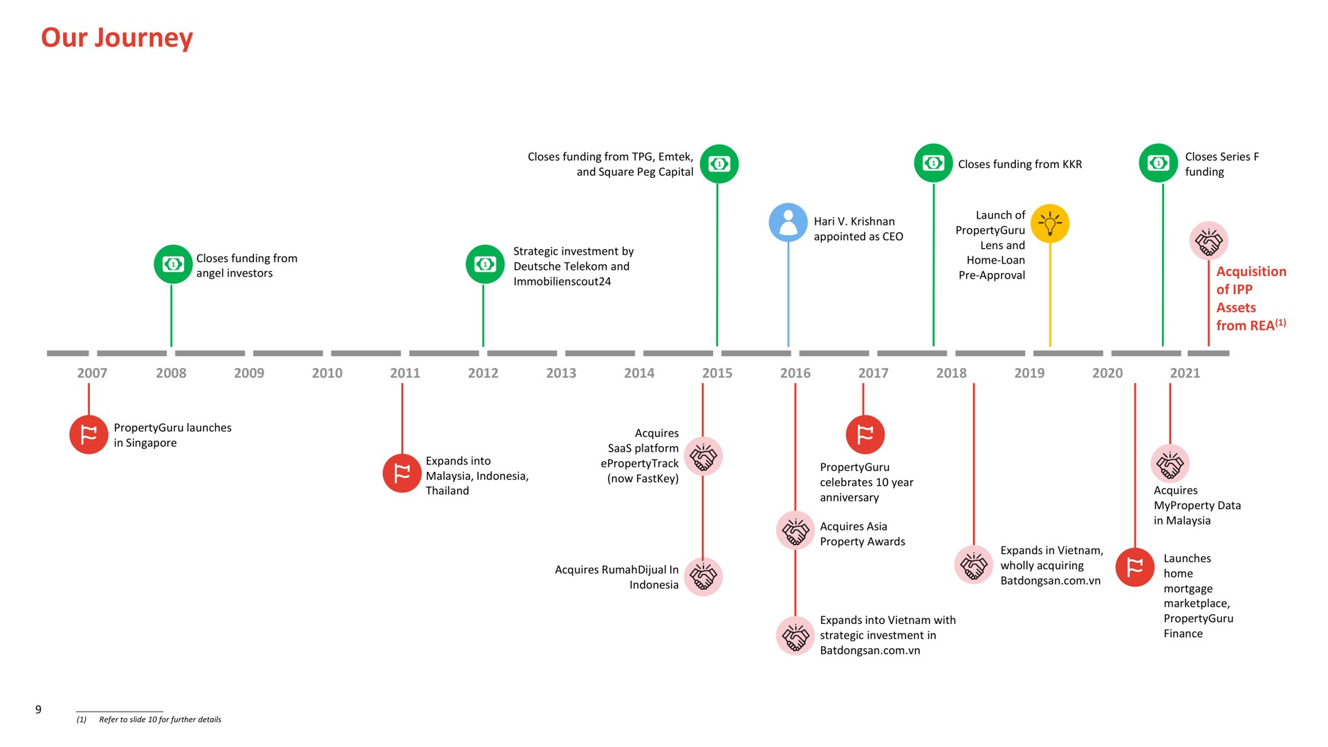Timeline slide 9 from Propertyguru — Investor Presentation