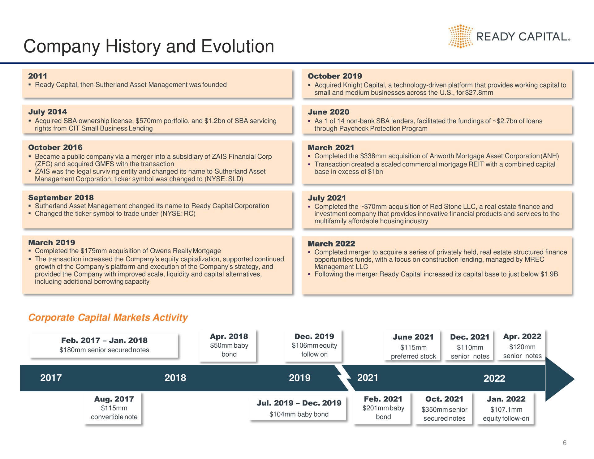 Timeline slide 6 from Ready Capital