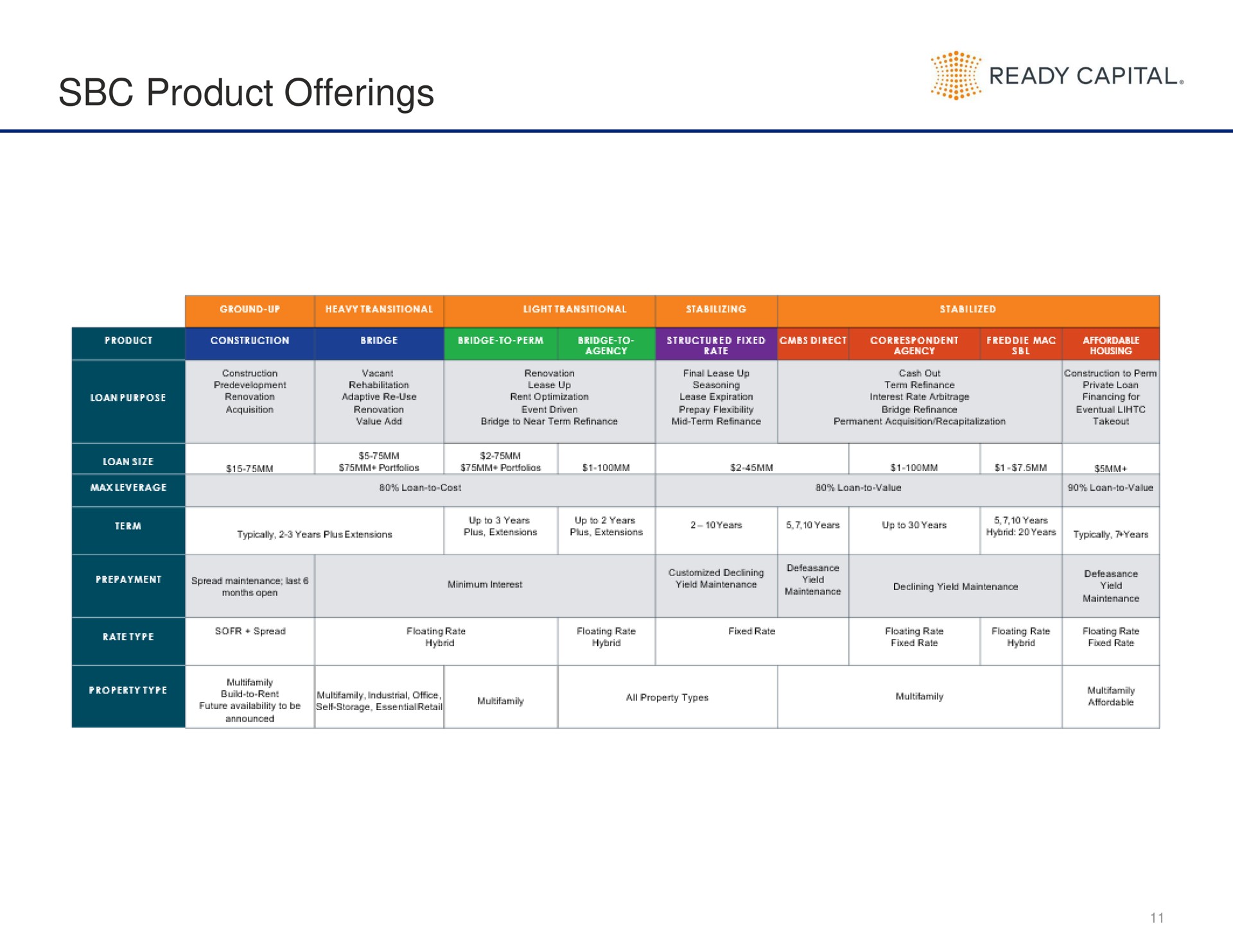 Table slide 11 from Ready Capital