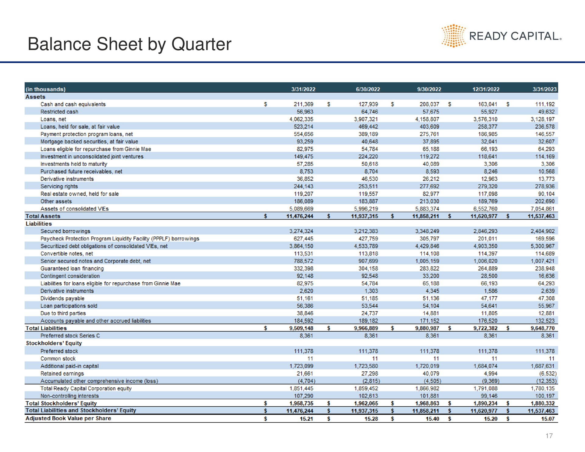 Table slide 17 from Ready Capital — Supplemental Financial Data