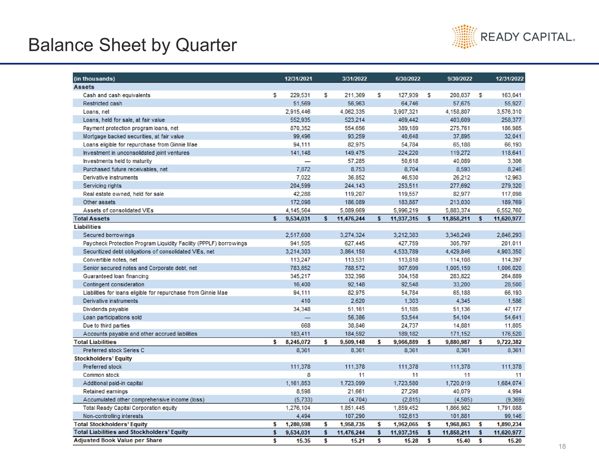 Table slide 18 from Ready Capital — Supplemental Financial Data