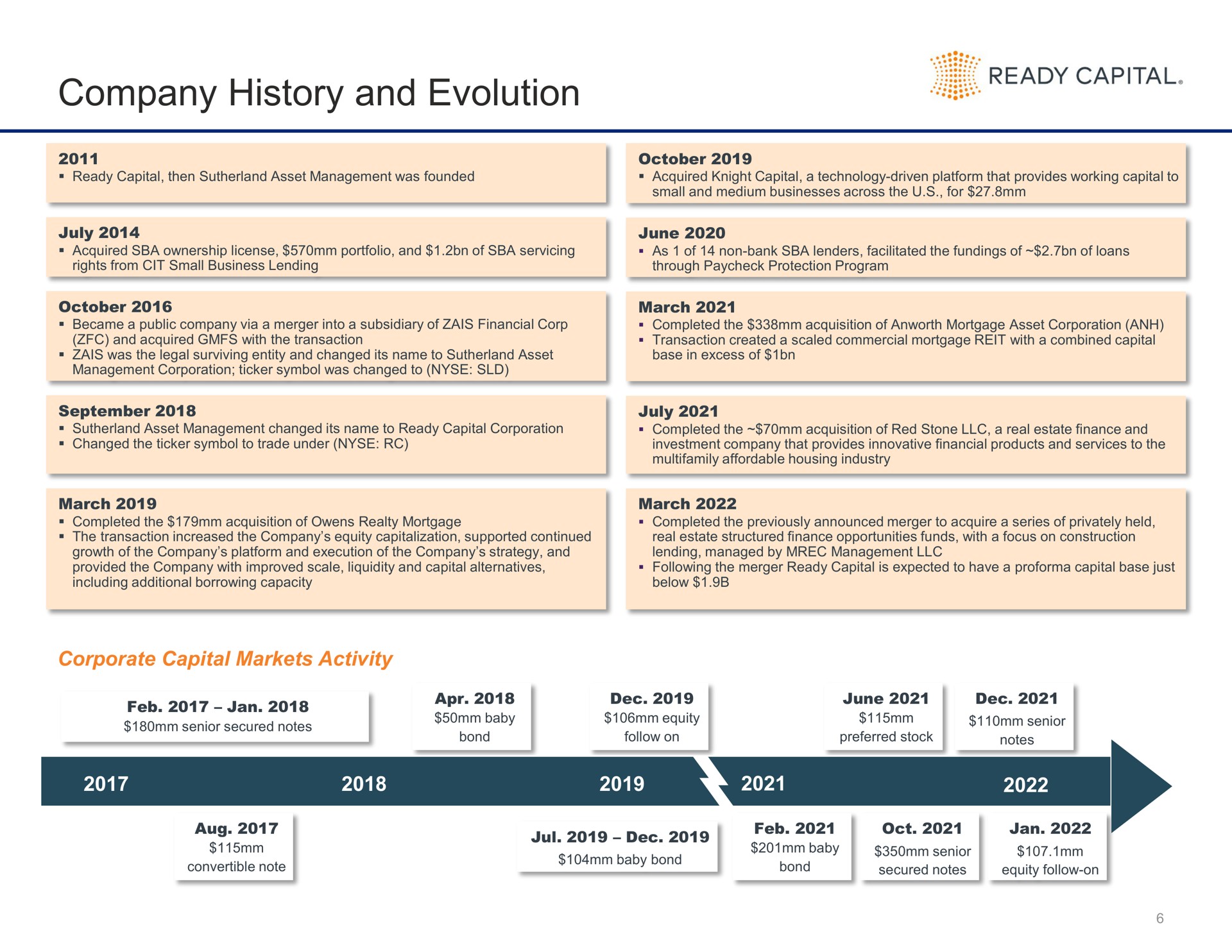 Timeline slide 6 from Ready Capital