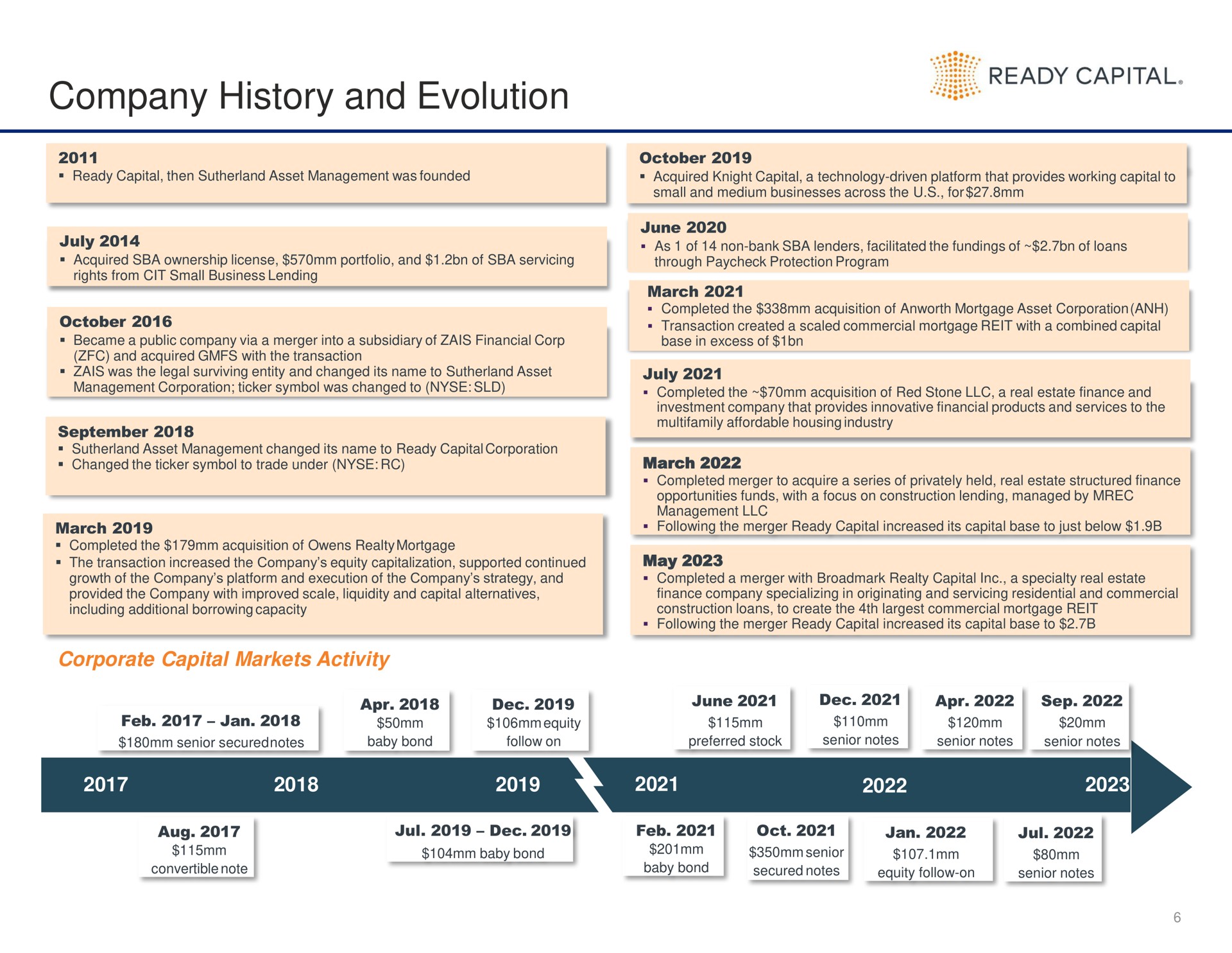 Timeline slide 6 from Ready Capital